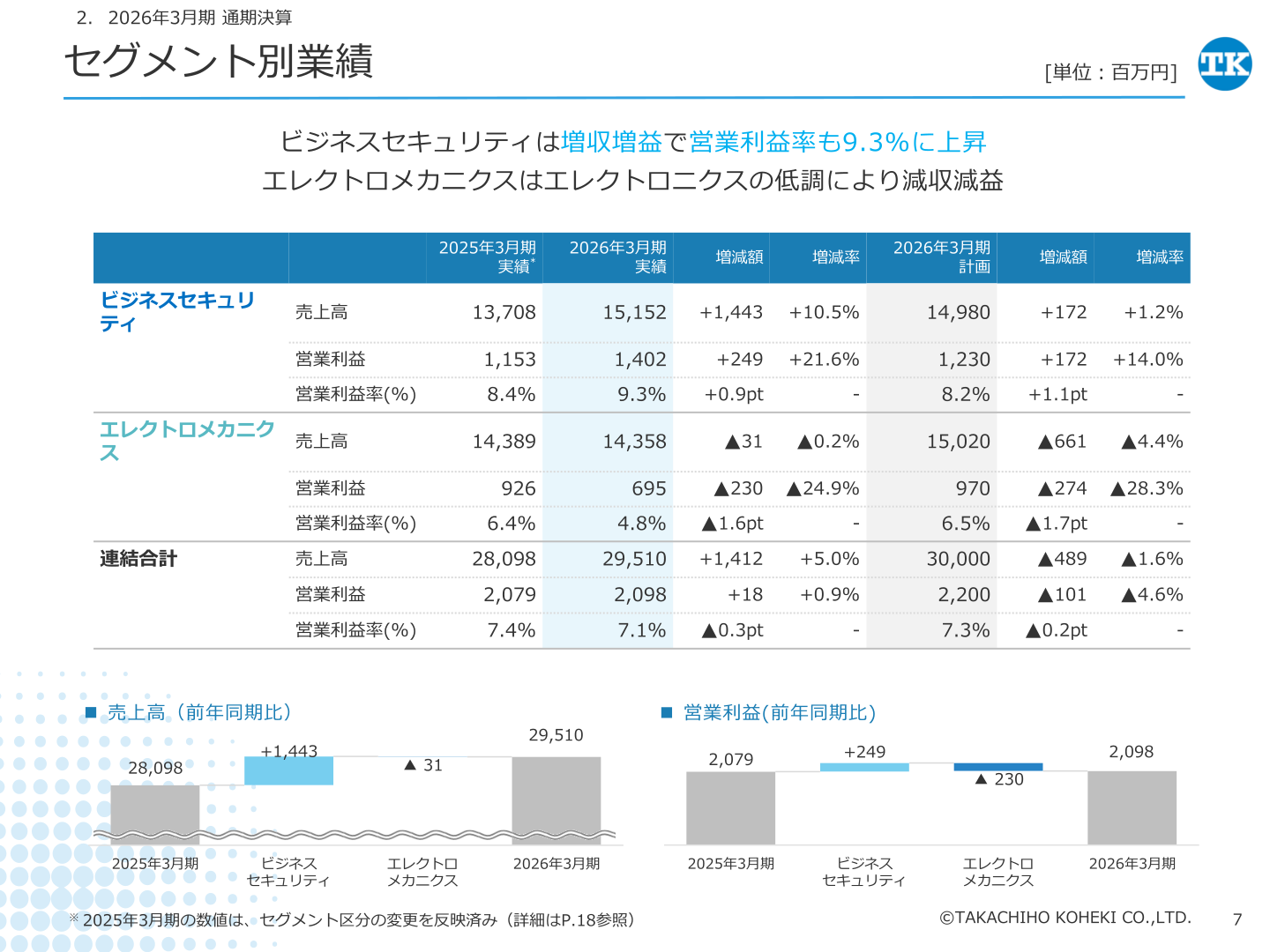 セグメント別業績