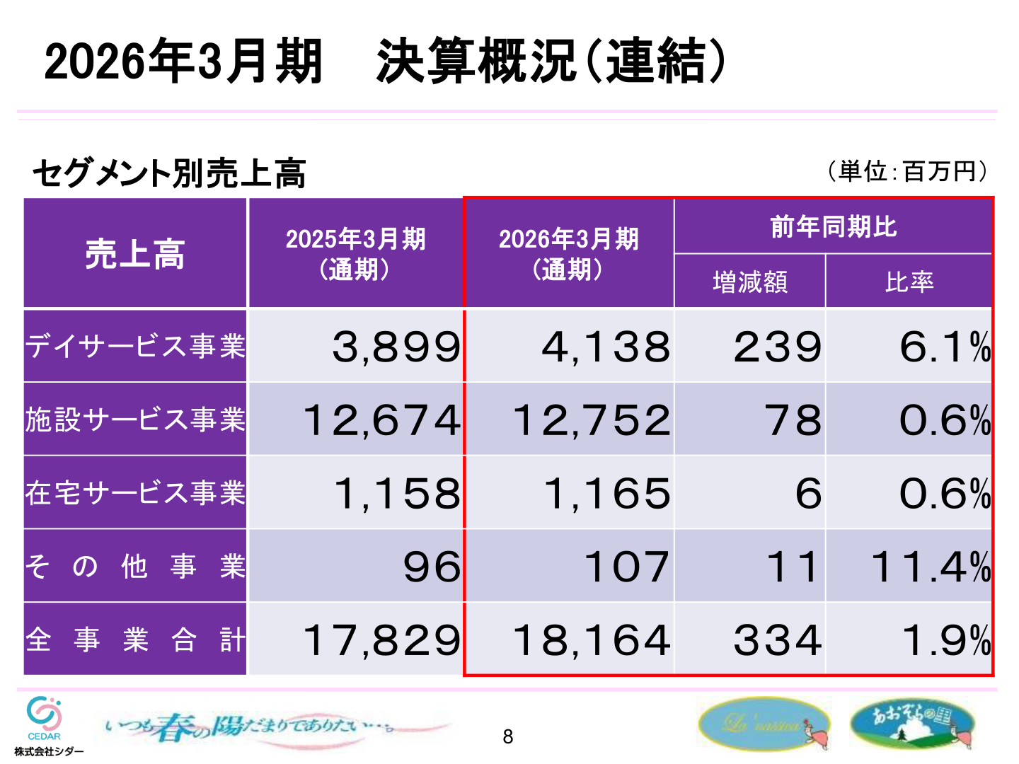 セグメント別売上高