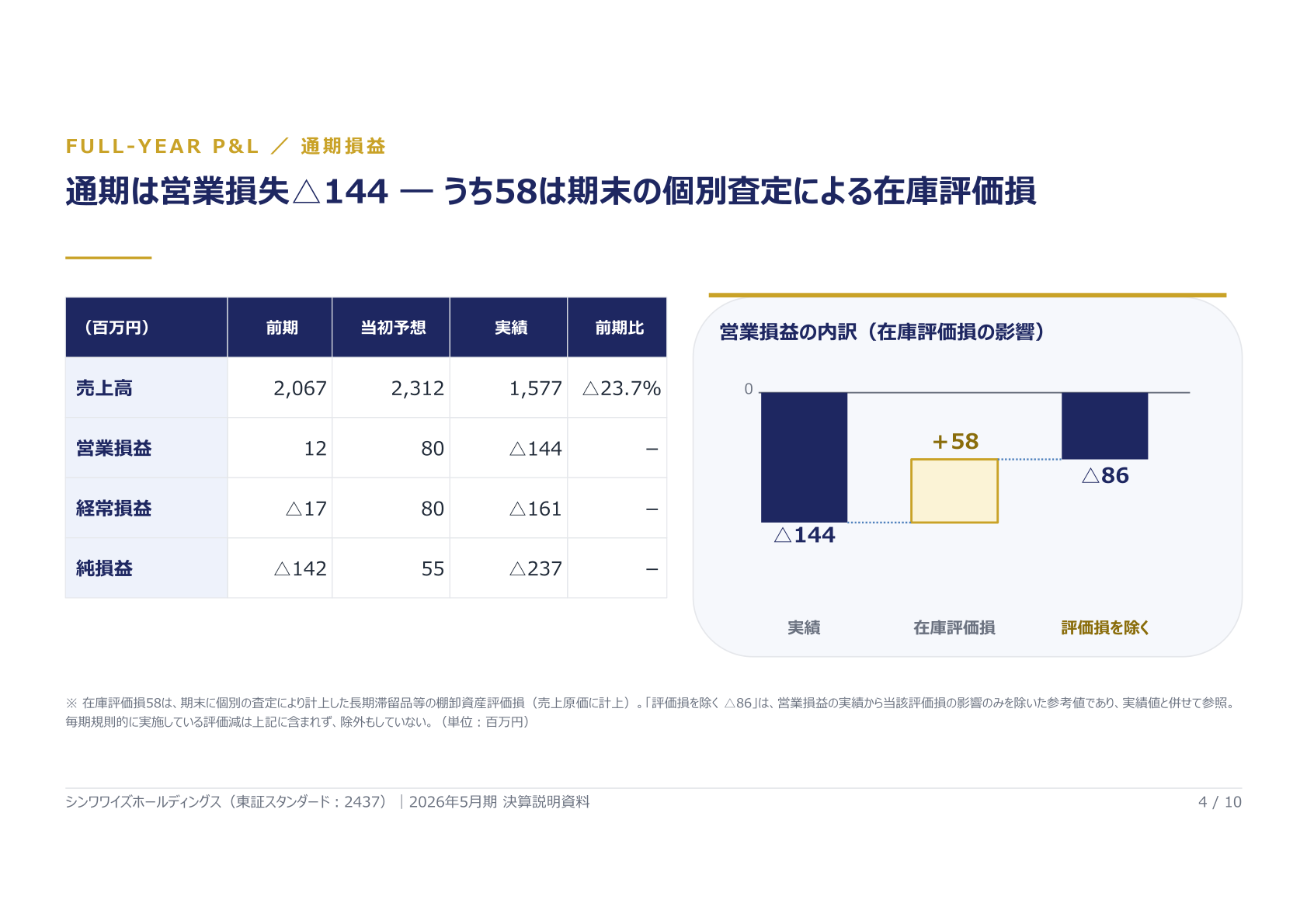 通期損益サマリーと在庫評価損の内訳