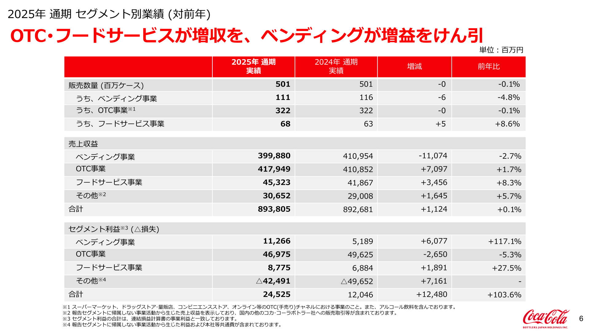 2025年通期セグメント別業績