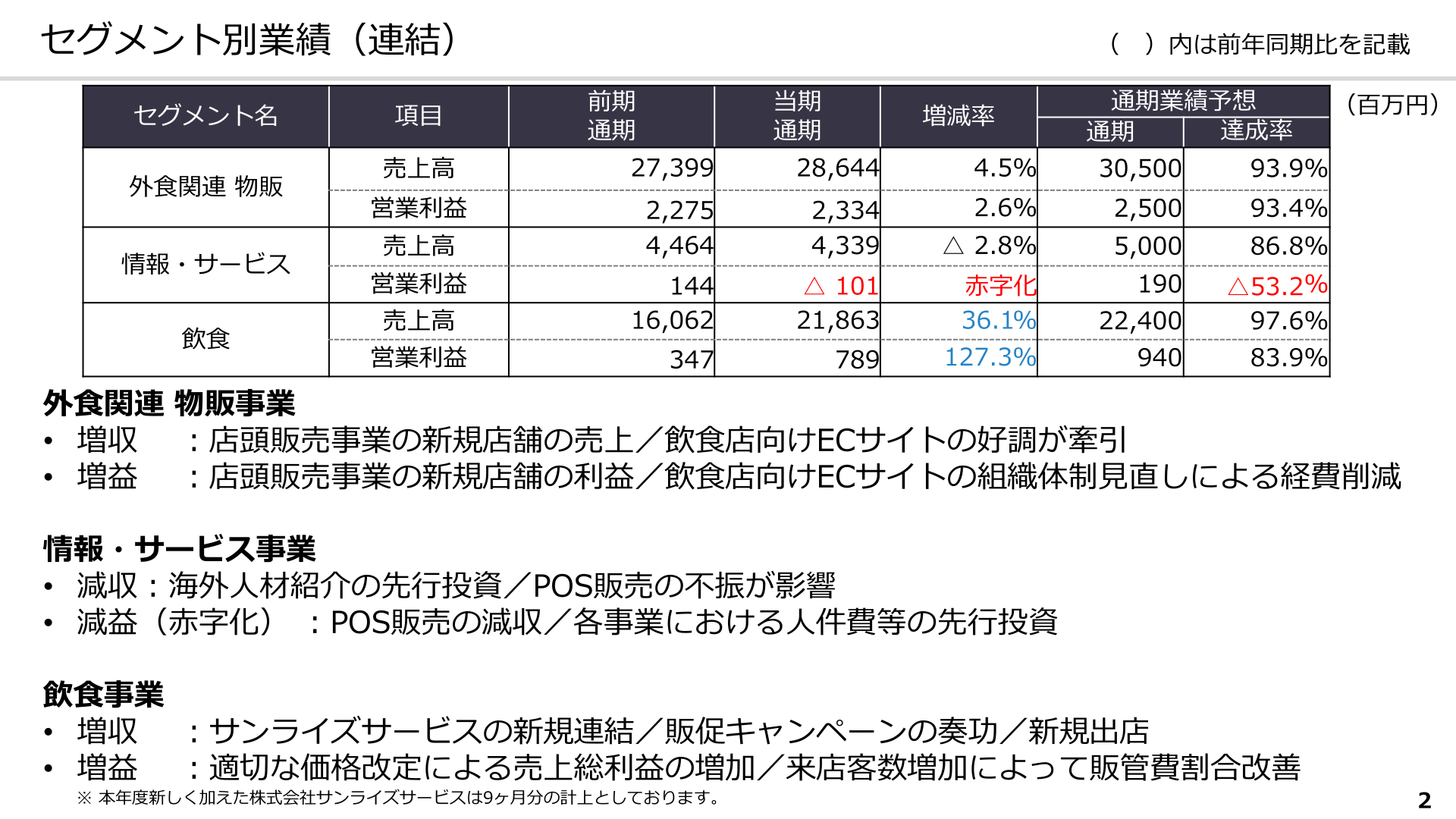 セグメント別業績（連結）のスライド