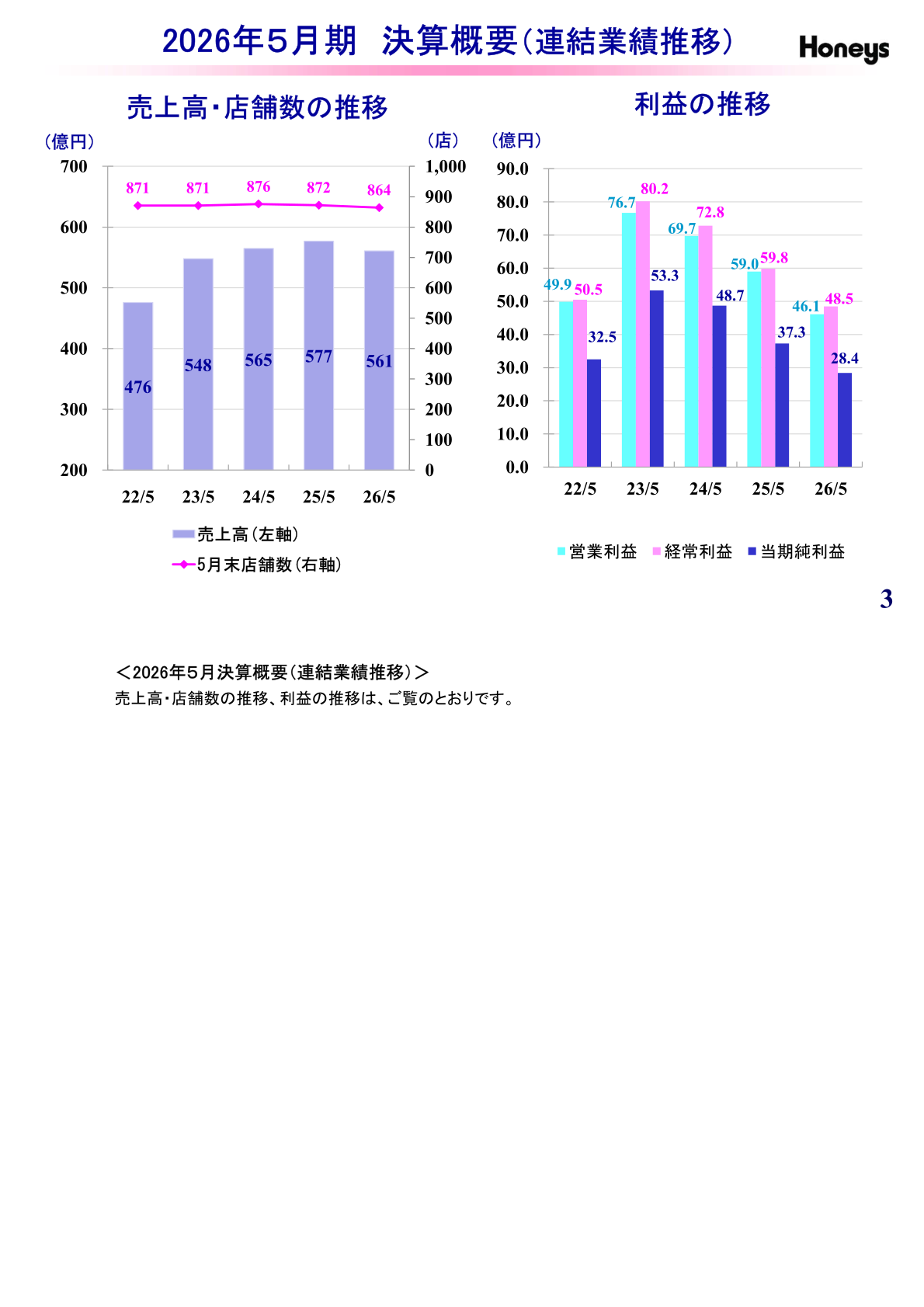 売上高・店舗数の推移、利益の推移（連結業績推移）