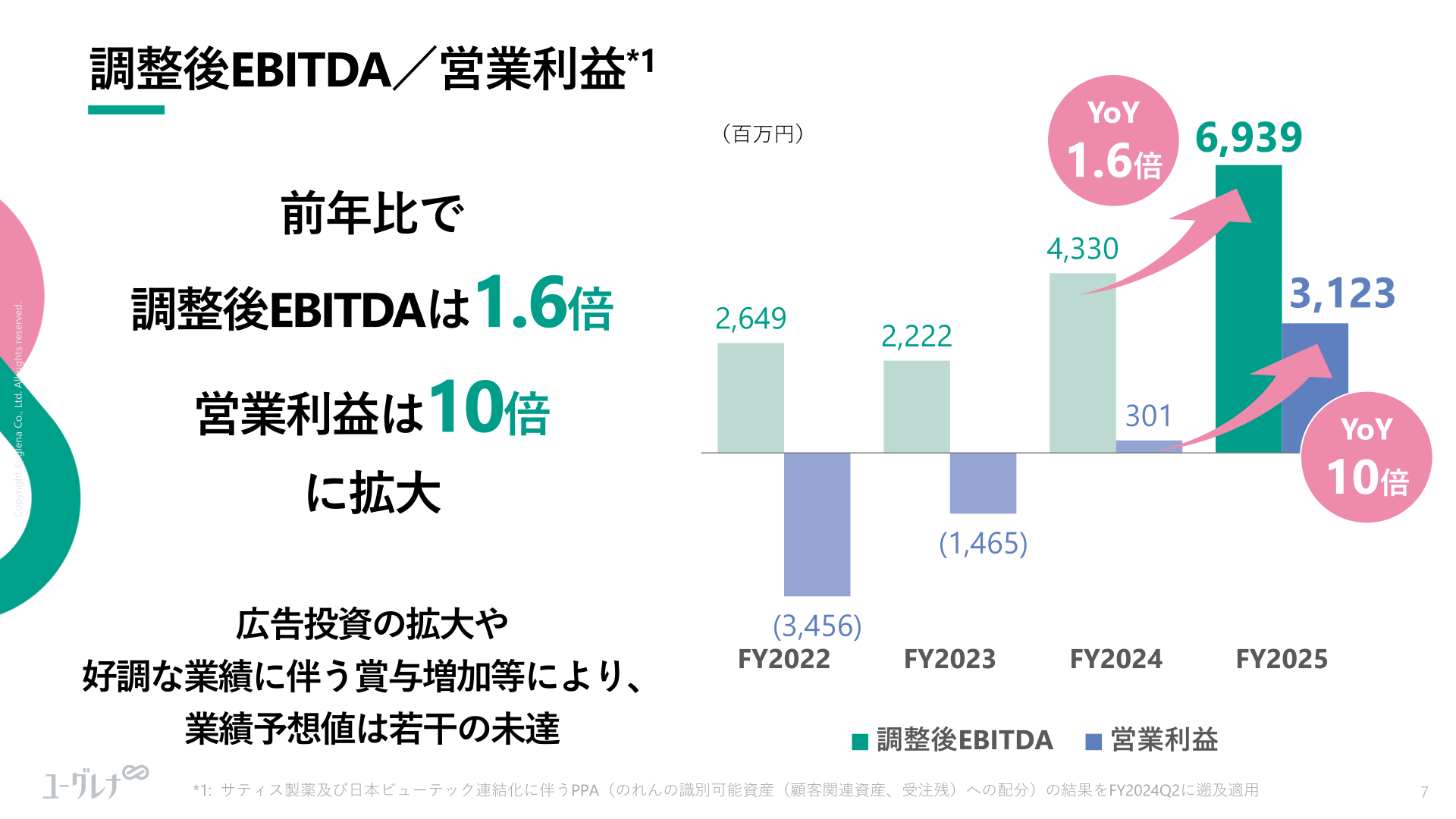 調整後EBITDAと営業利益の推移(2022年12月期〜2025年12月期)
