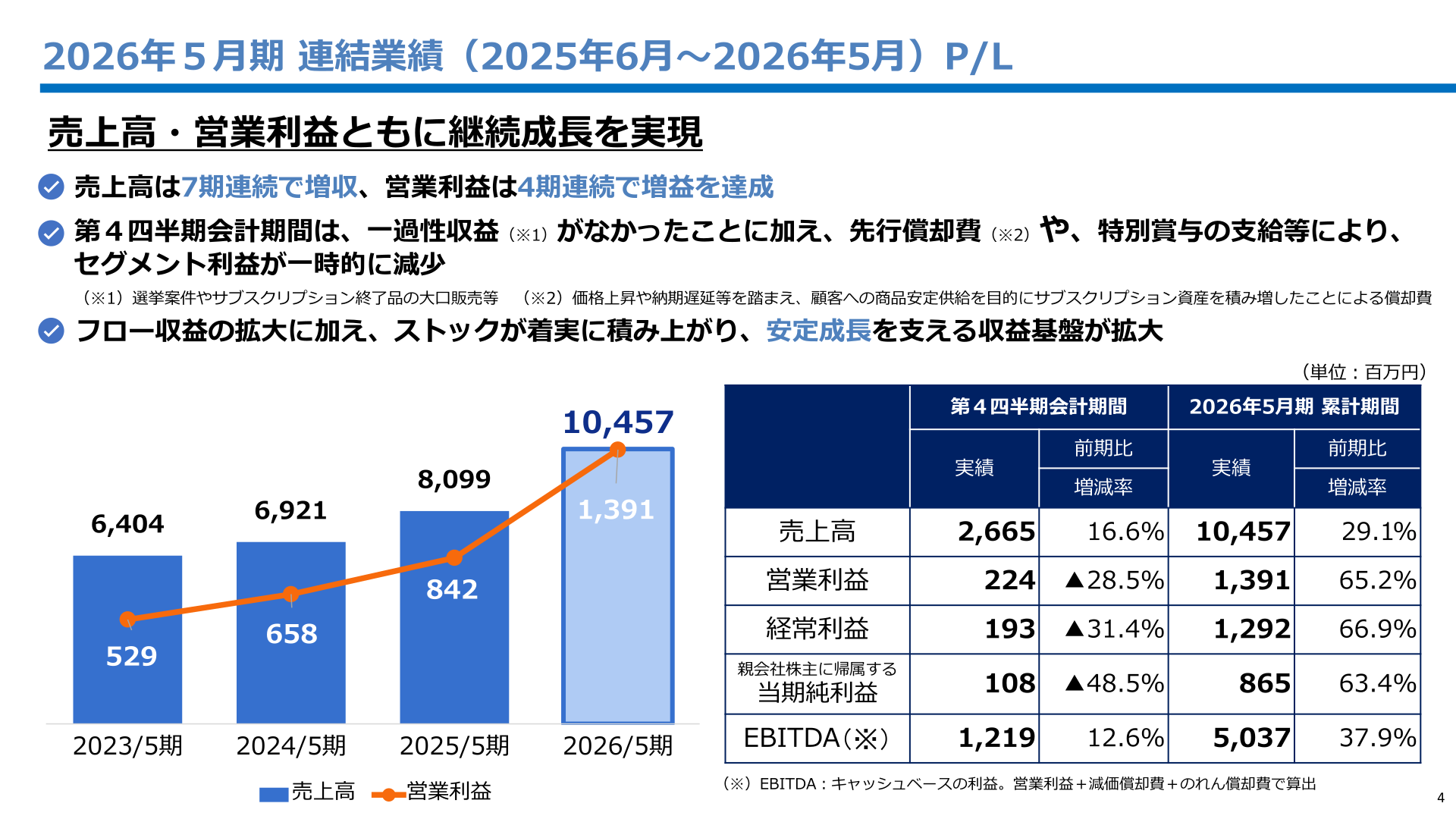2026年5月期 連結業績(P/L)と売上高・営業利益の推移