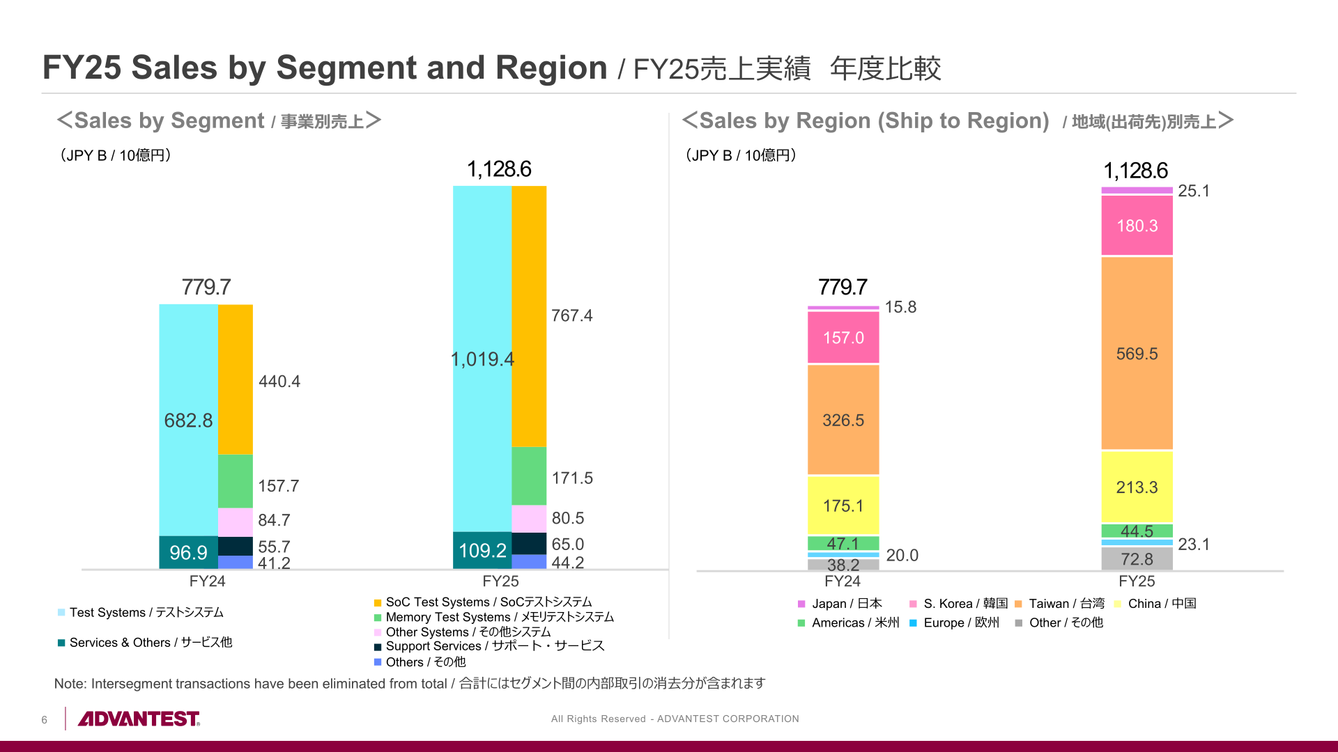 FY25事業別・地域別売上（年度比較）