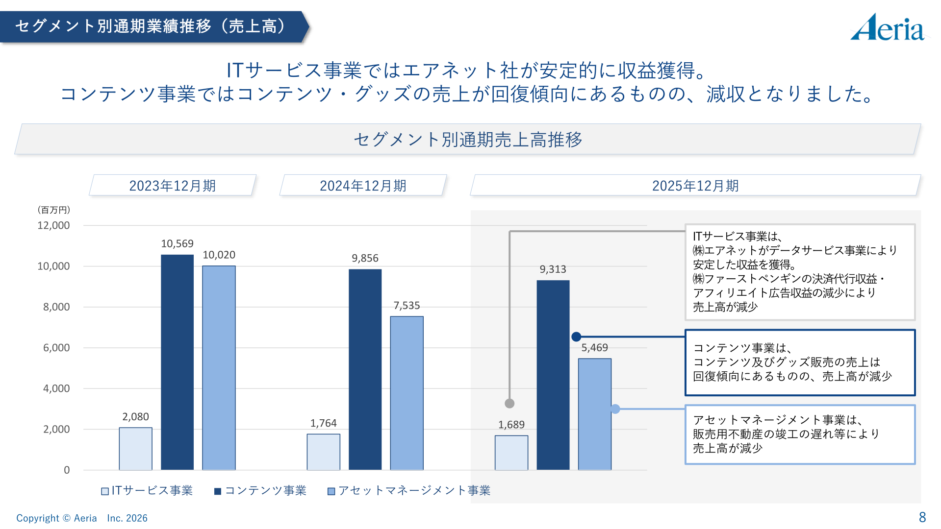 セグメント別通期売上高推移