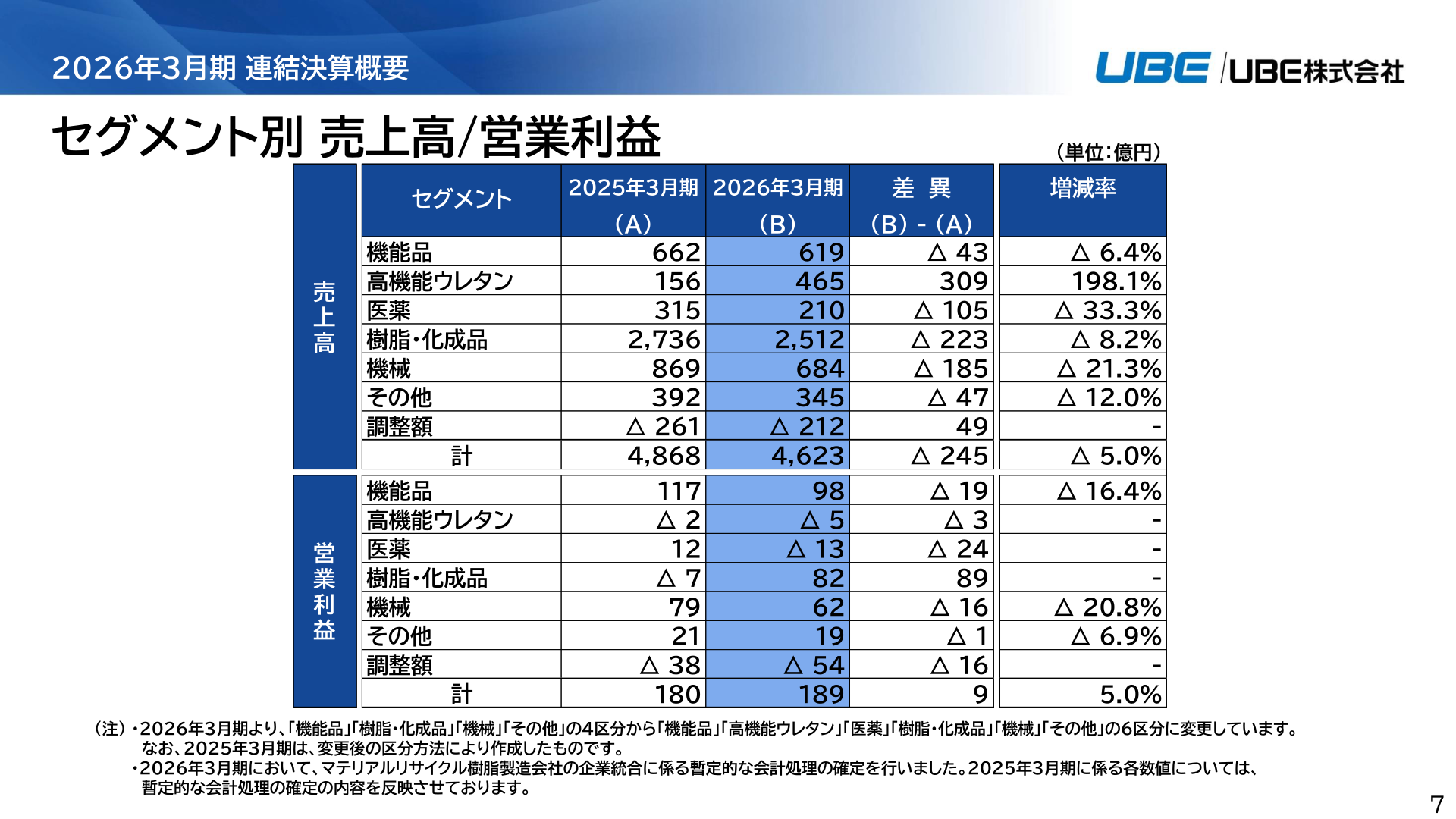 セグメント別 売上高・営業利益（2026年3月期実績）