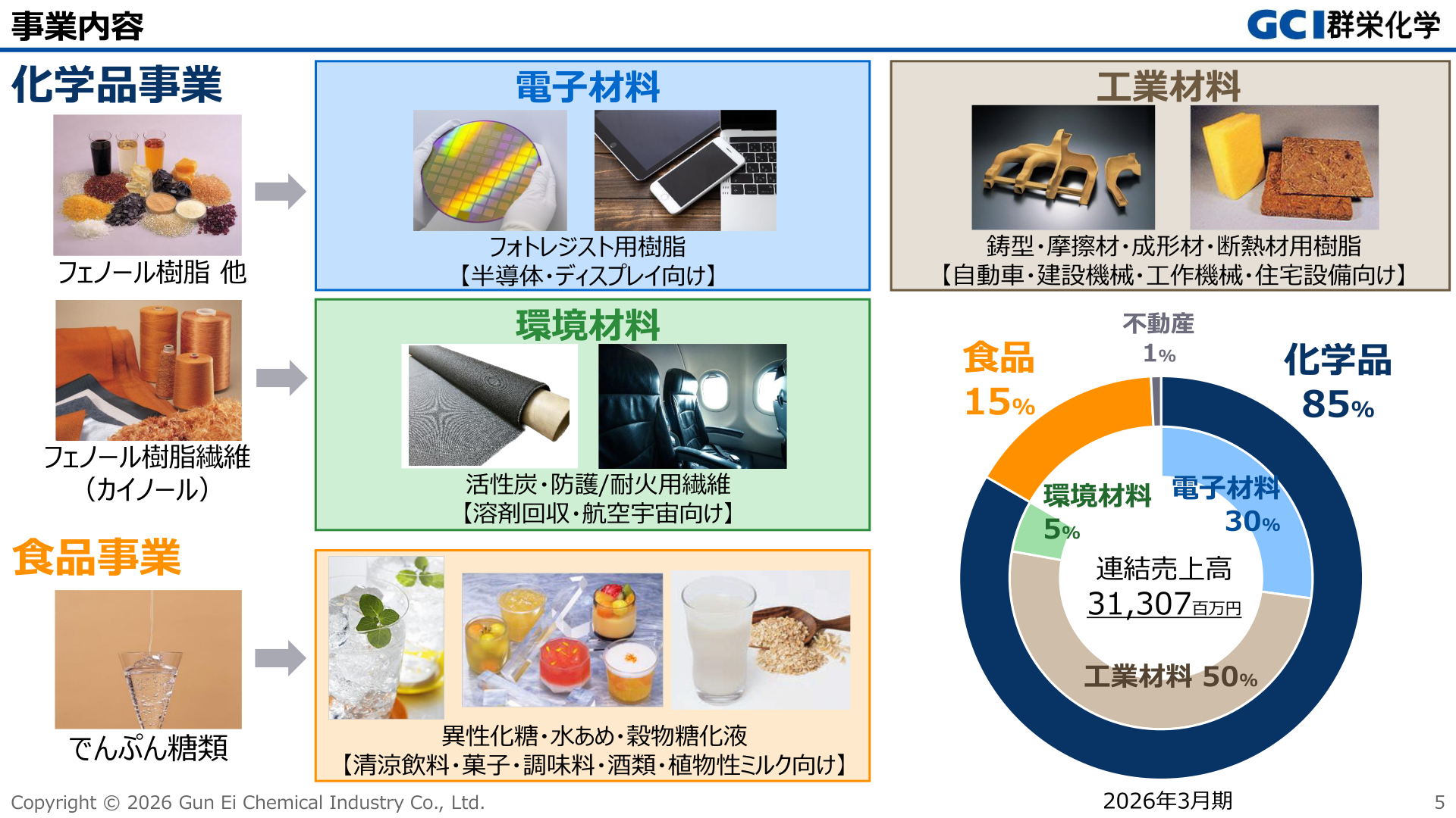 事業内容と連結売上高構成