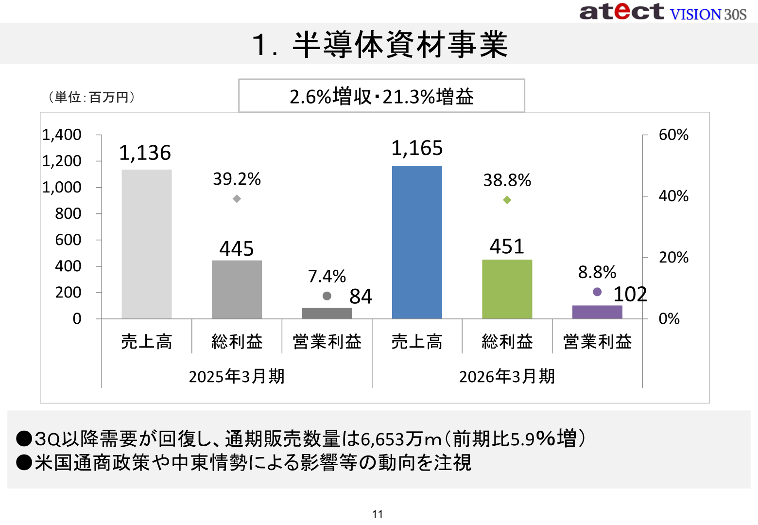 半導体資材事業の業績