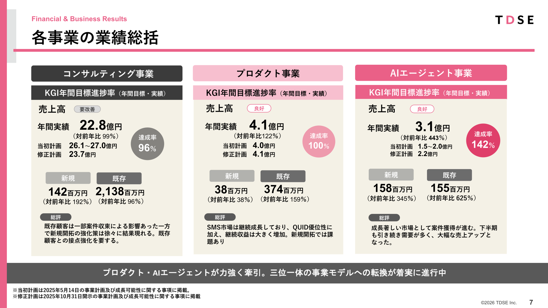各事業の業績総括（KGI進捗）