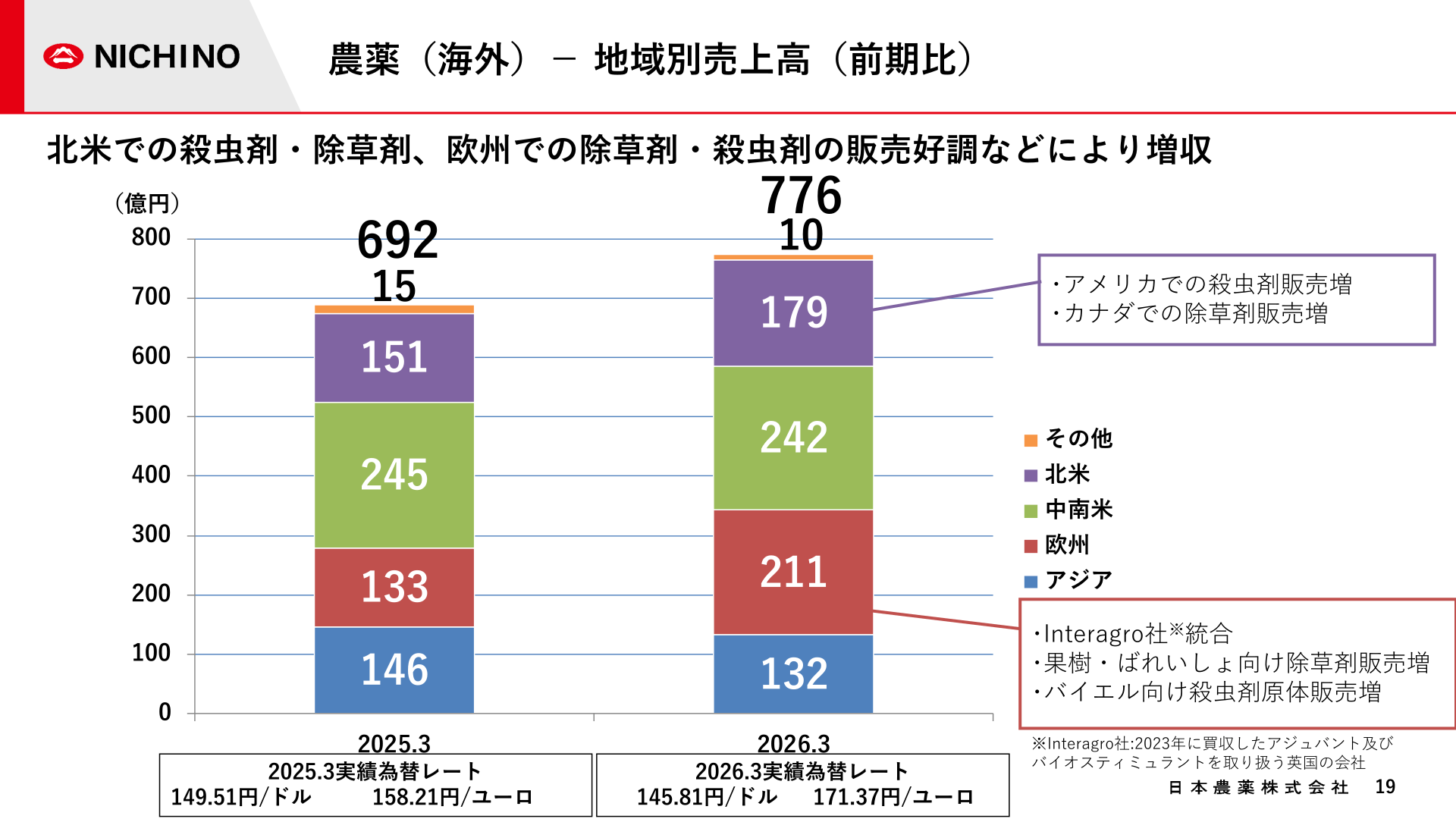 農薬（海外）地域別売上高（前期比）