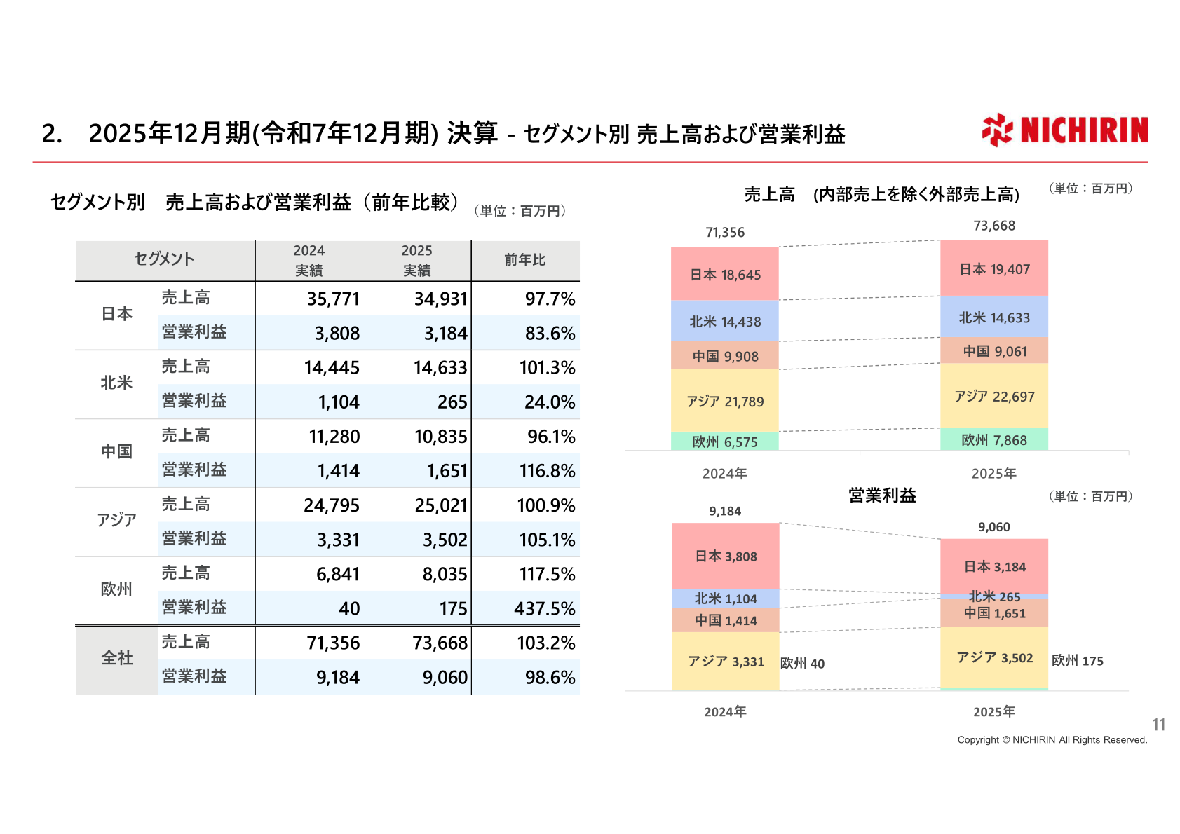 セグメント別売上高・営業利益（2024年・2025年比較）
