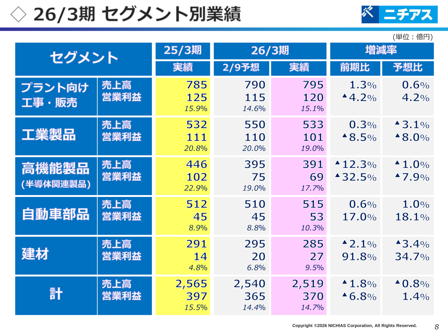 2026年3月期 セグメント別業績