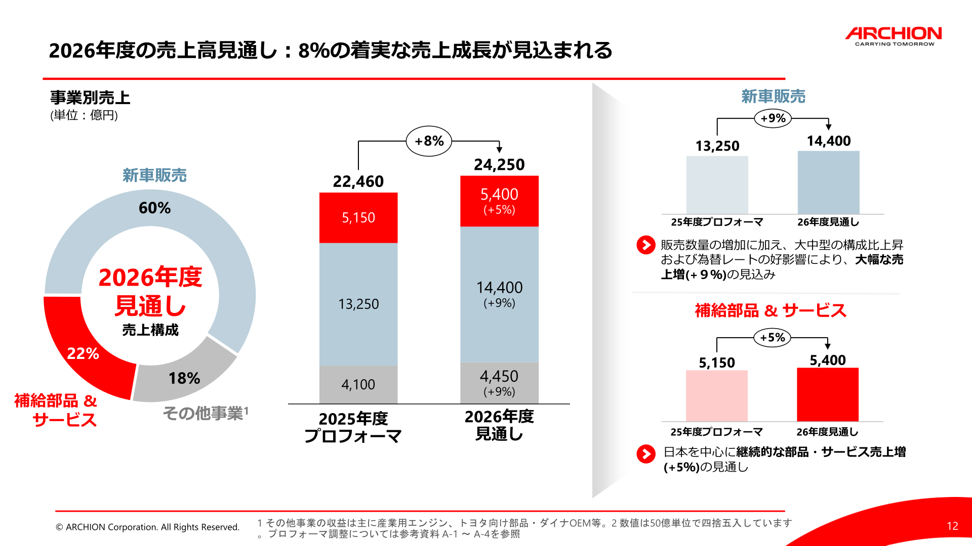 事業別売上高の見通し(新車販売・補給部品&サービス・その他事業)