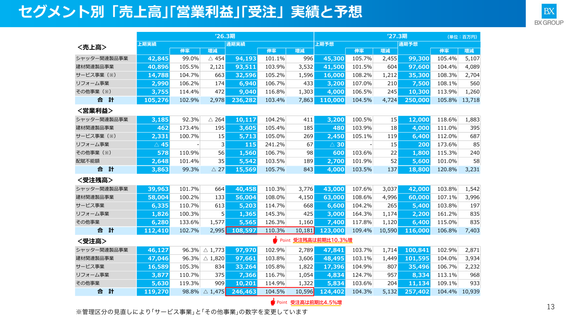 セグメント別「売上高」「営業利益」「受注」の実績と予想