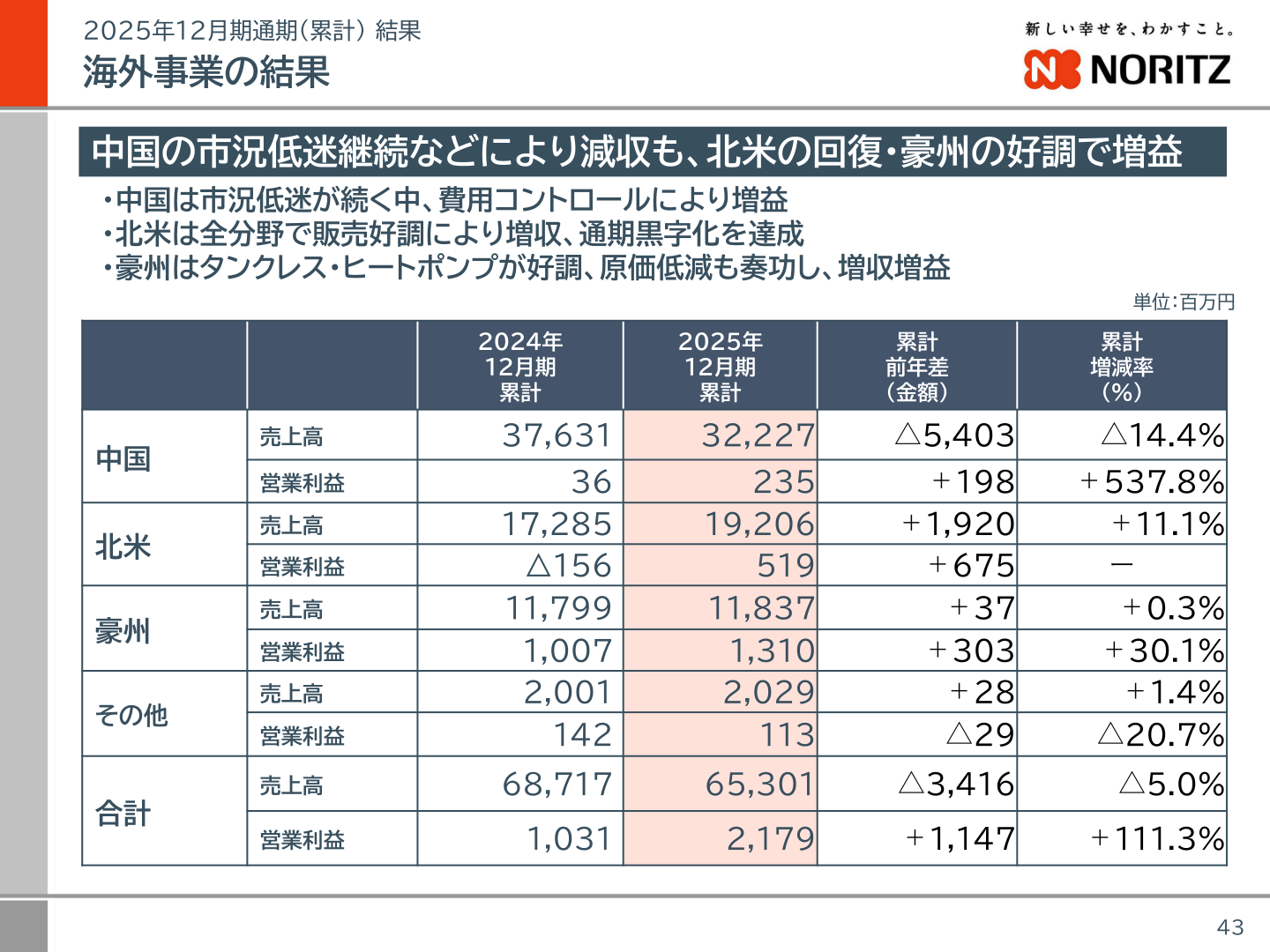 海外事業（エリア別）の通期累計決算結果