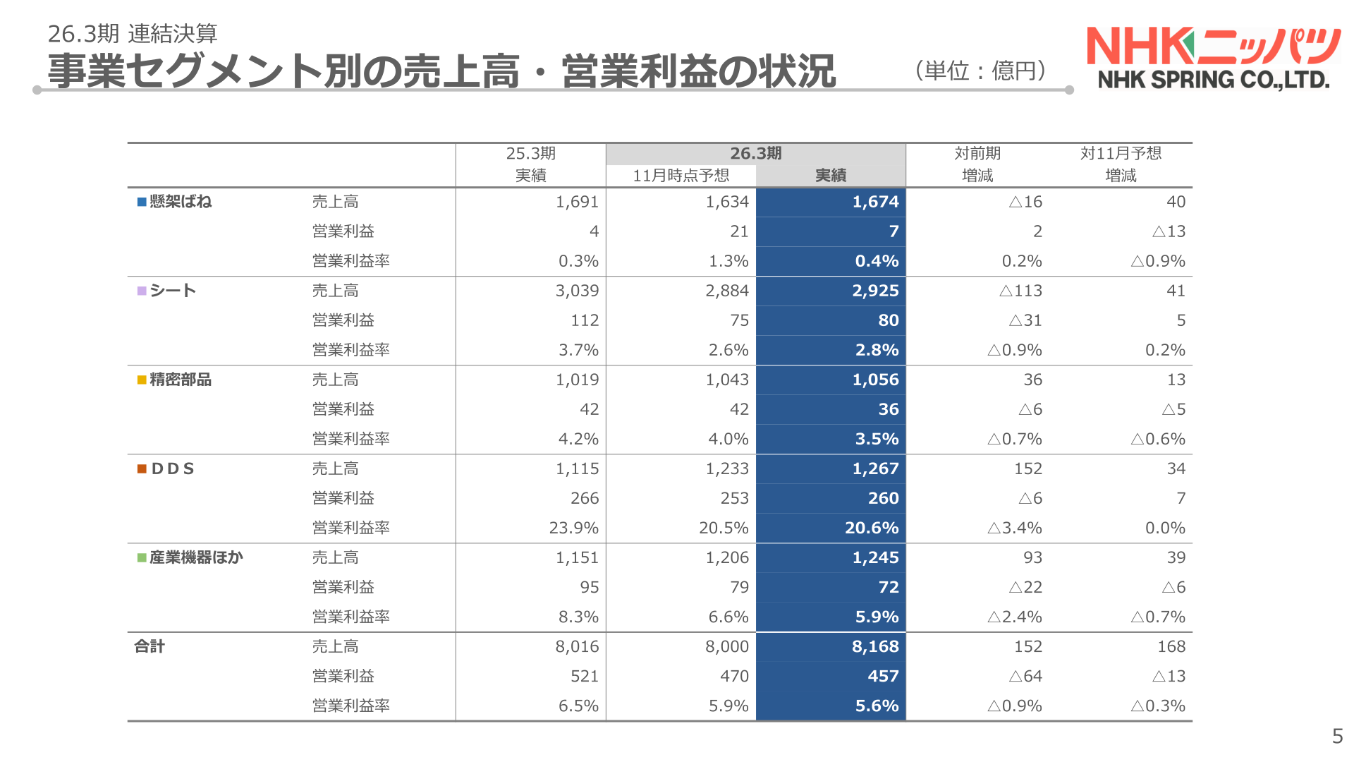 事業セグメント別の売上高・営業利益の状況(26.3期連結決算)