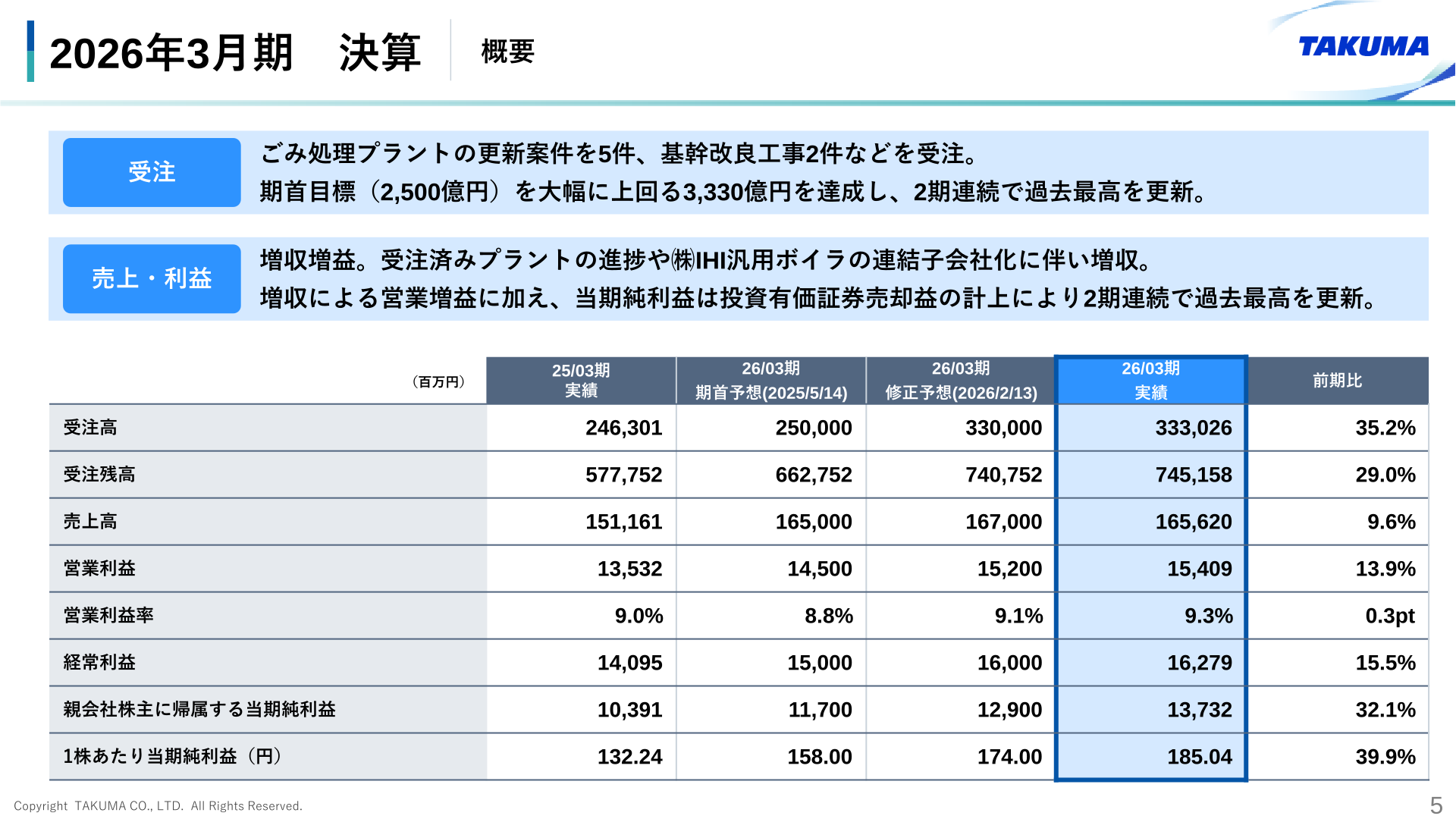 2026年3月期決算の概要(受注高・受注残高・売上高・各利益の実績と期首予想・修正予想との比較)
