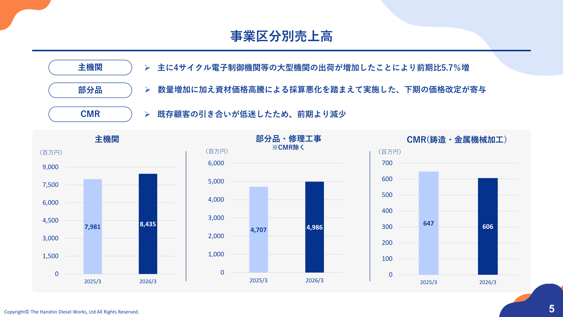 事業区分別売上高