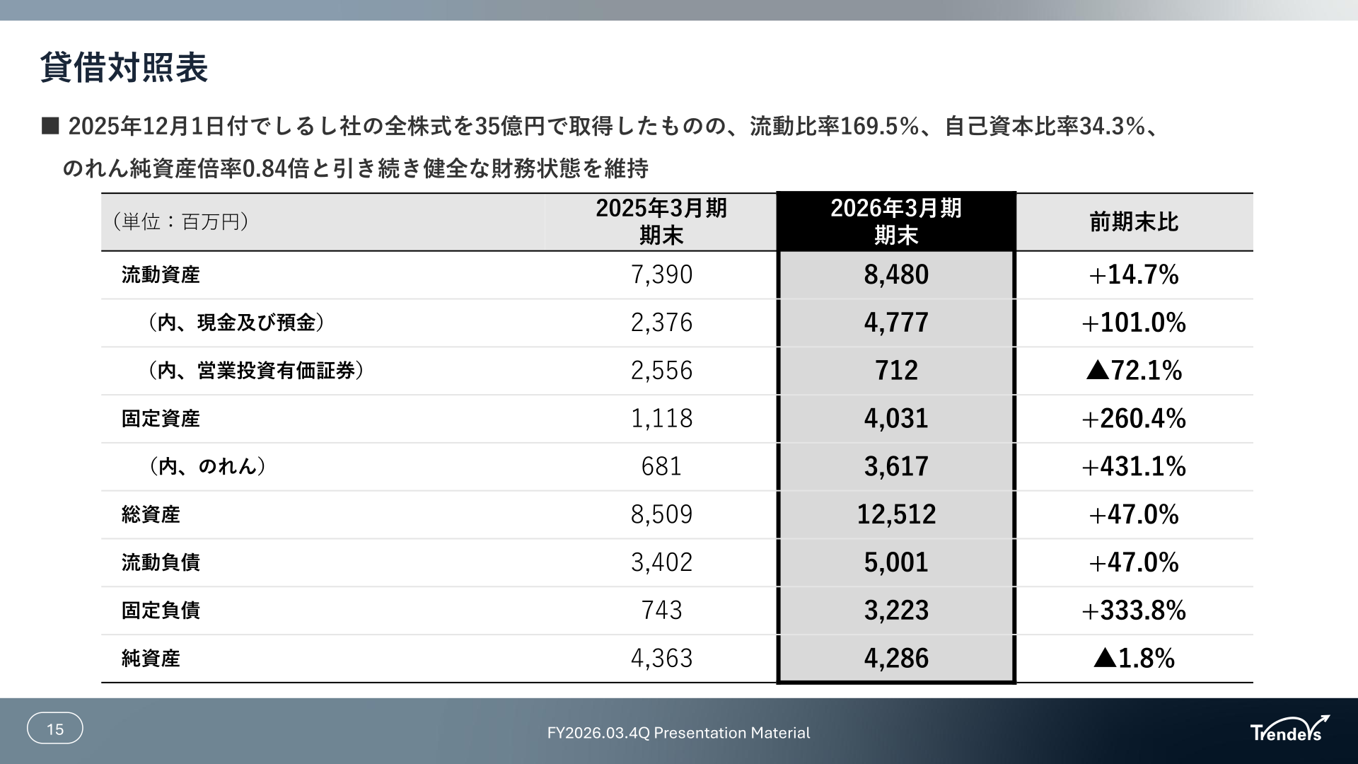 トレンダーズ貸借対照表