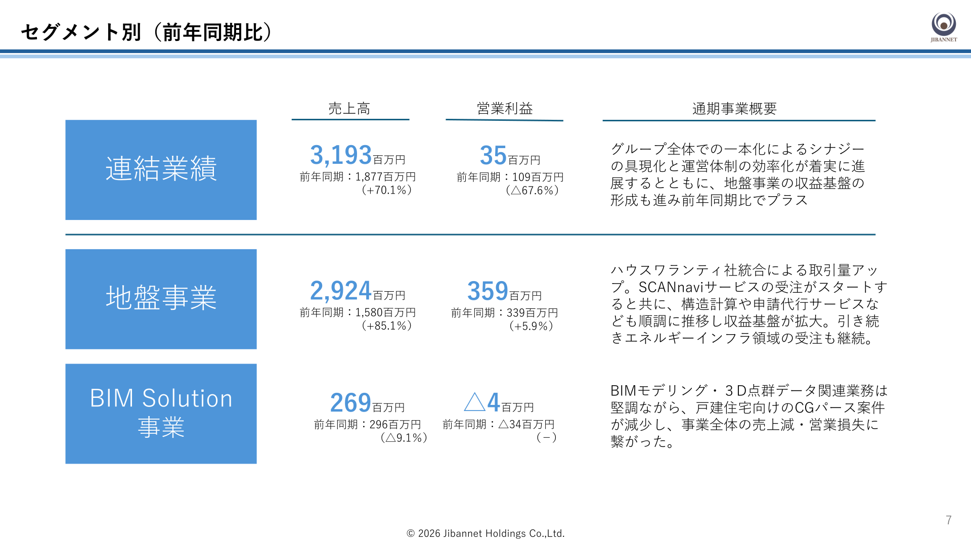 セグメント別業績（前年同期比）