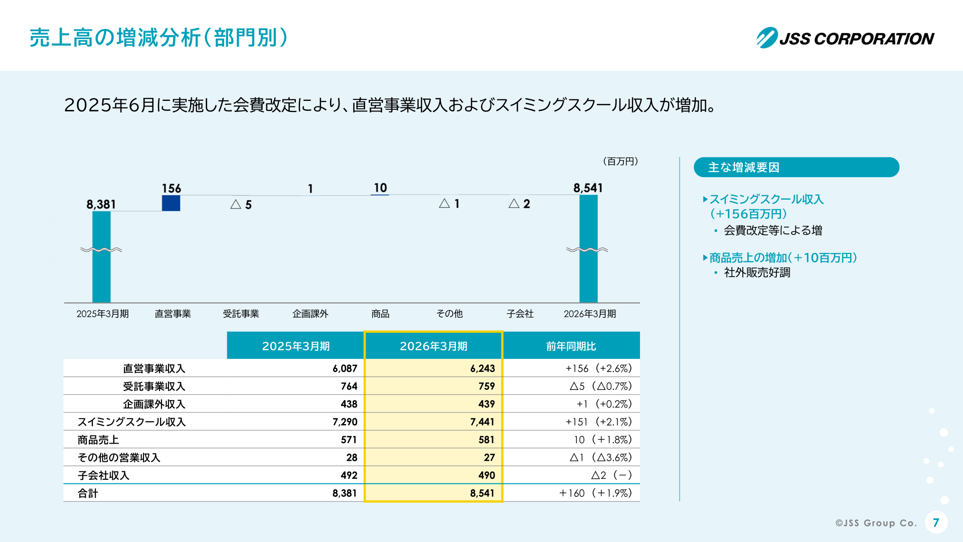 部門別の売上高増減分析
