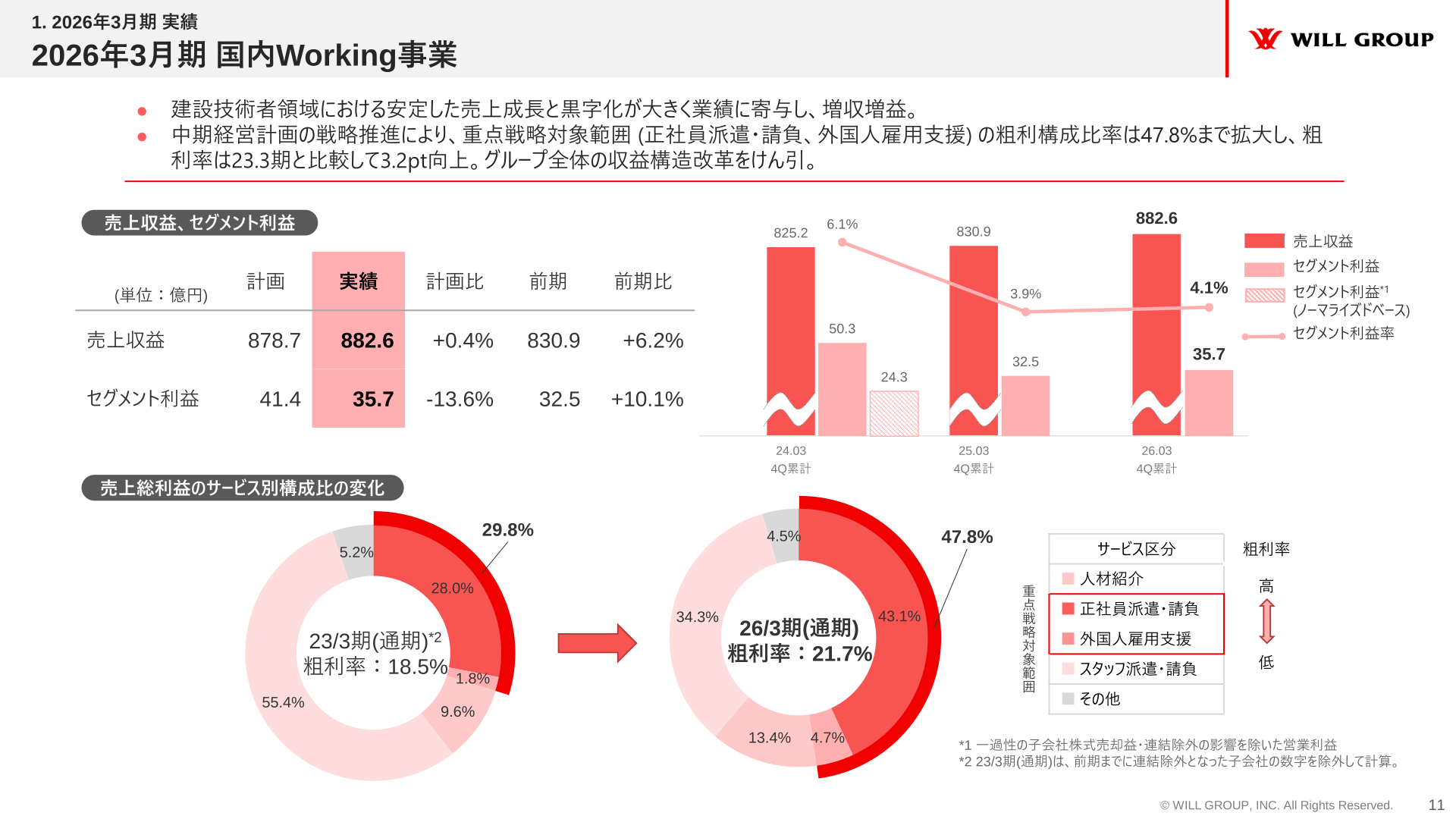 国内Working事業の業績
