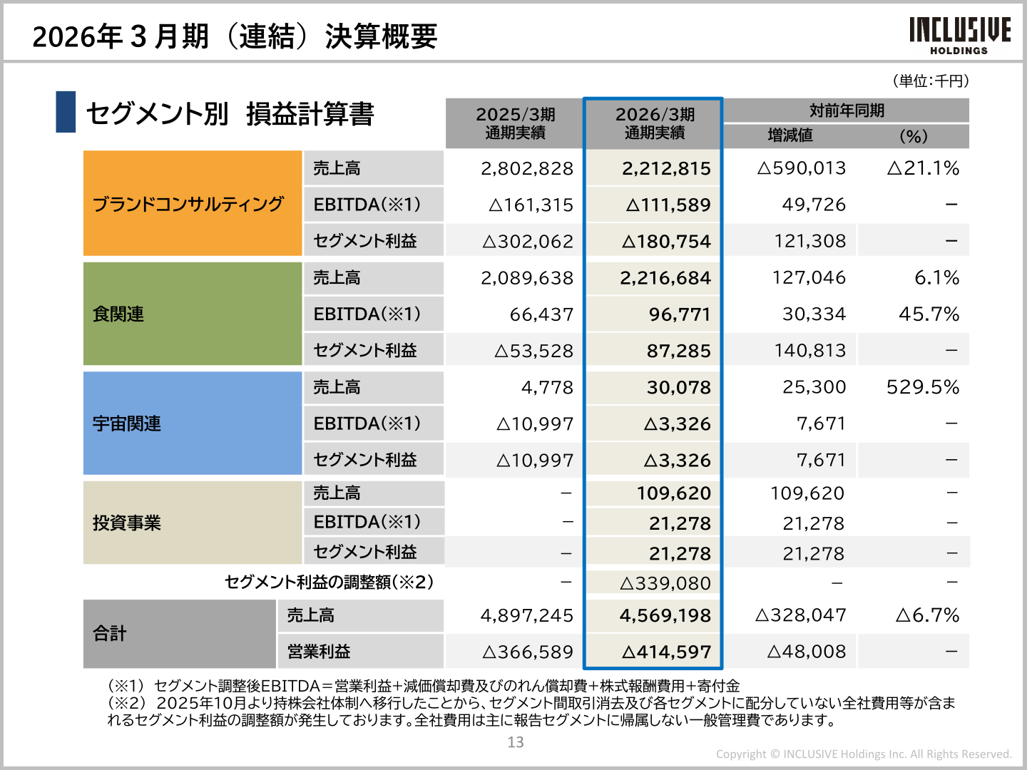セグメント別損益計算書