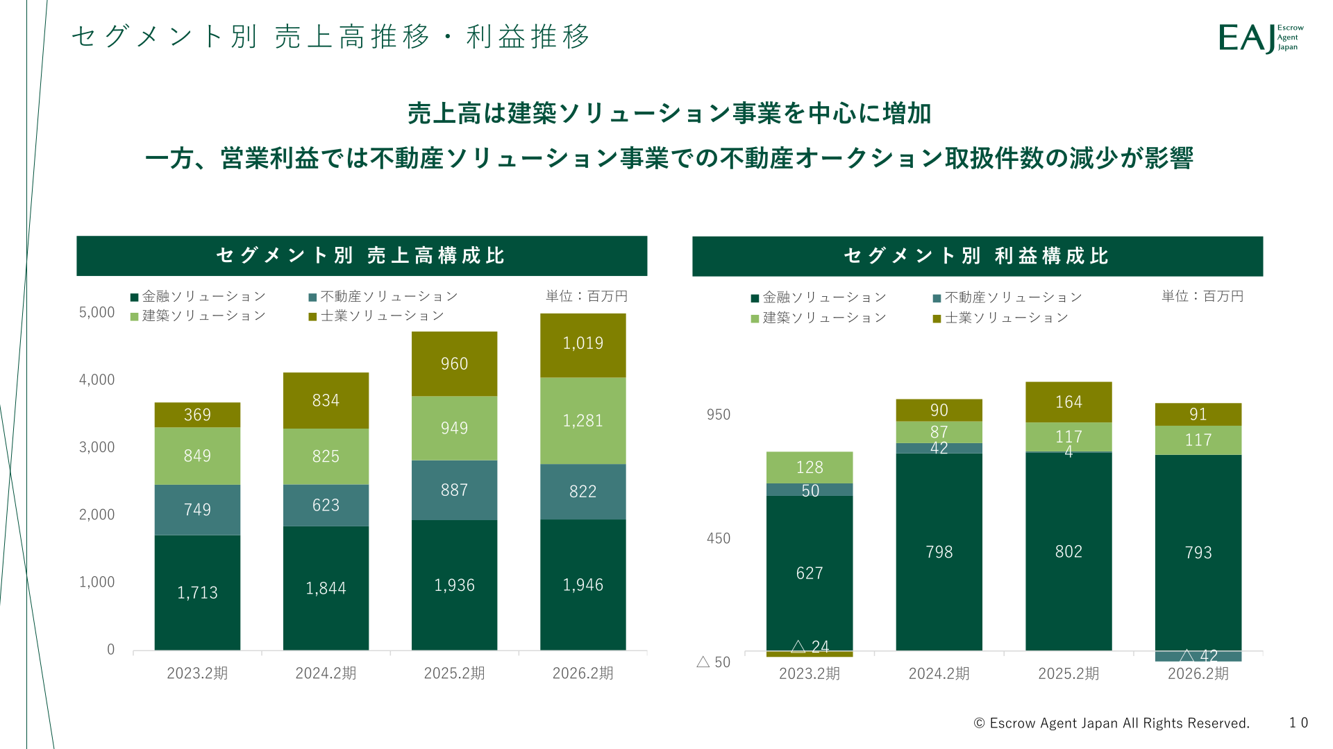 セグメント別売上高推移・利益推移