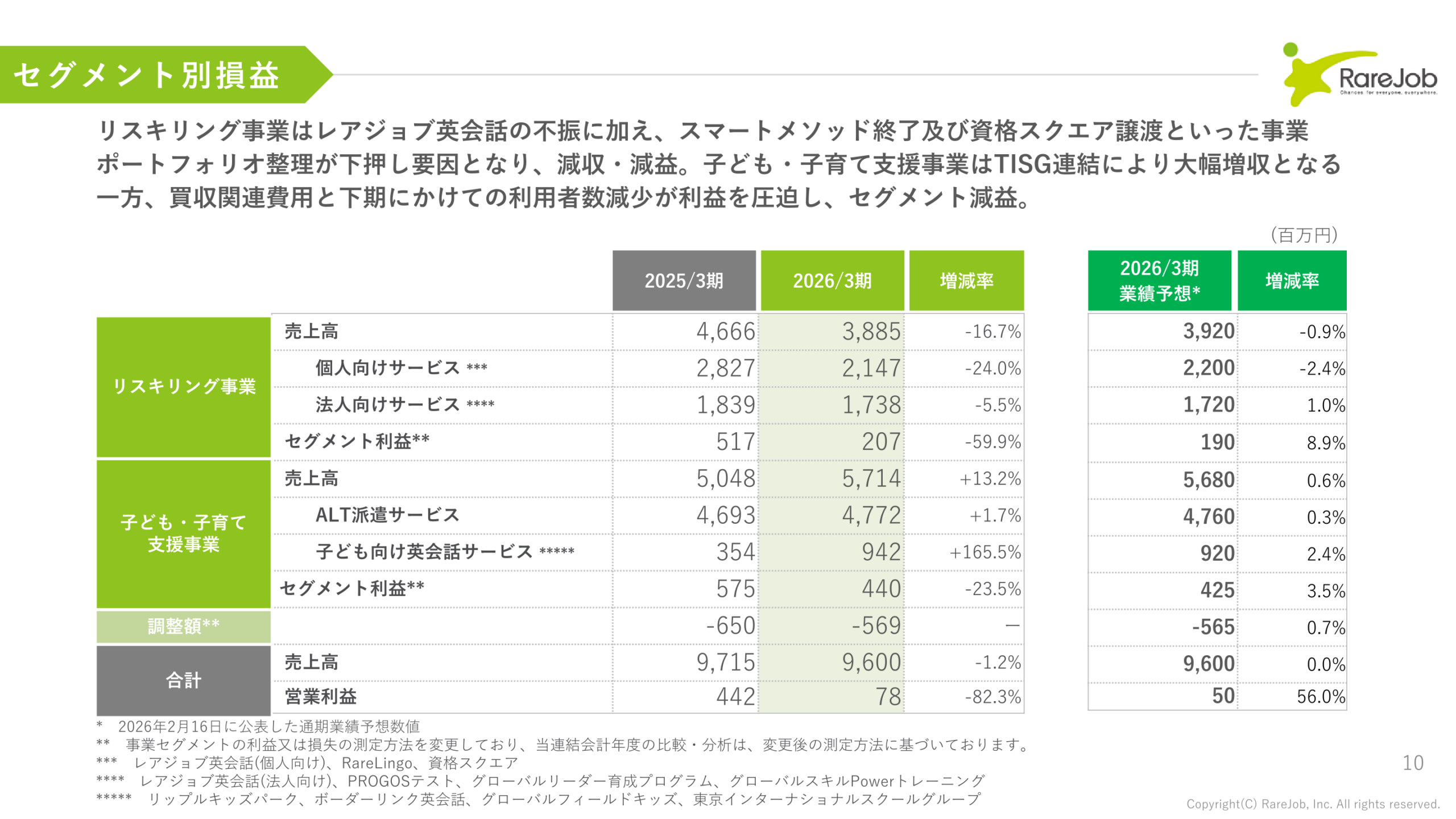セグメント別損益(リスキリング事業・子ども子育て支援事業)