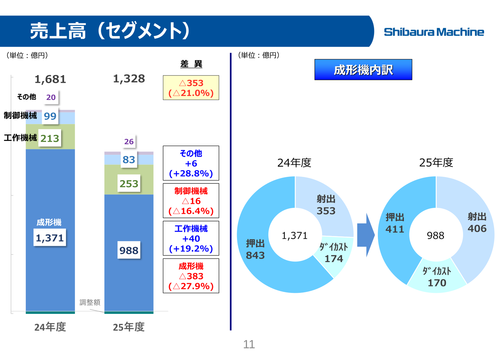 芝浦機械 2025年度 セグメント別売上高（成形機・工作機械・制御機械・その他）の前年度比較