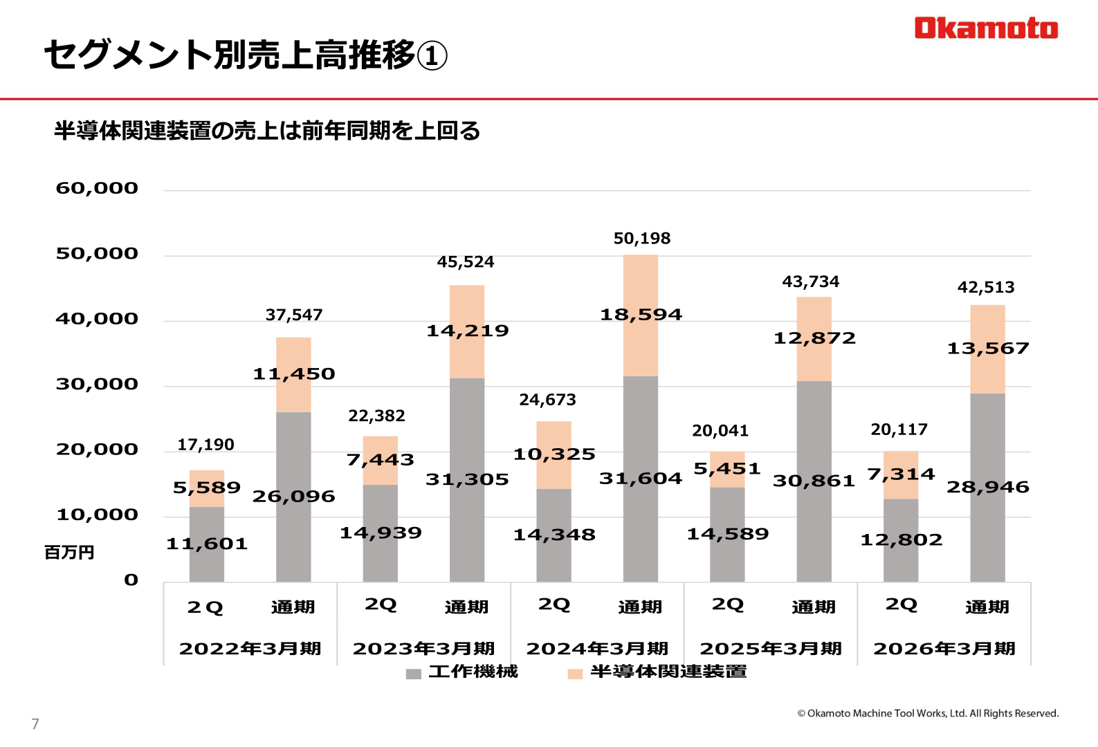 岡本工作機械製作所 セグメント別売上高推移