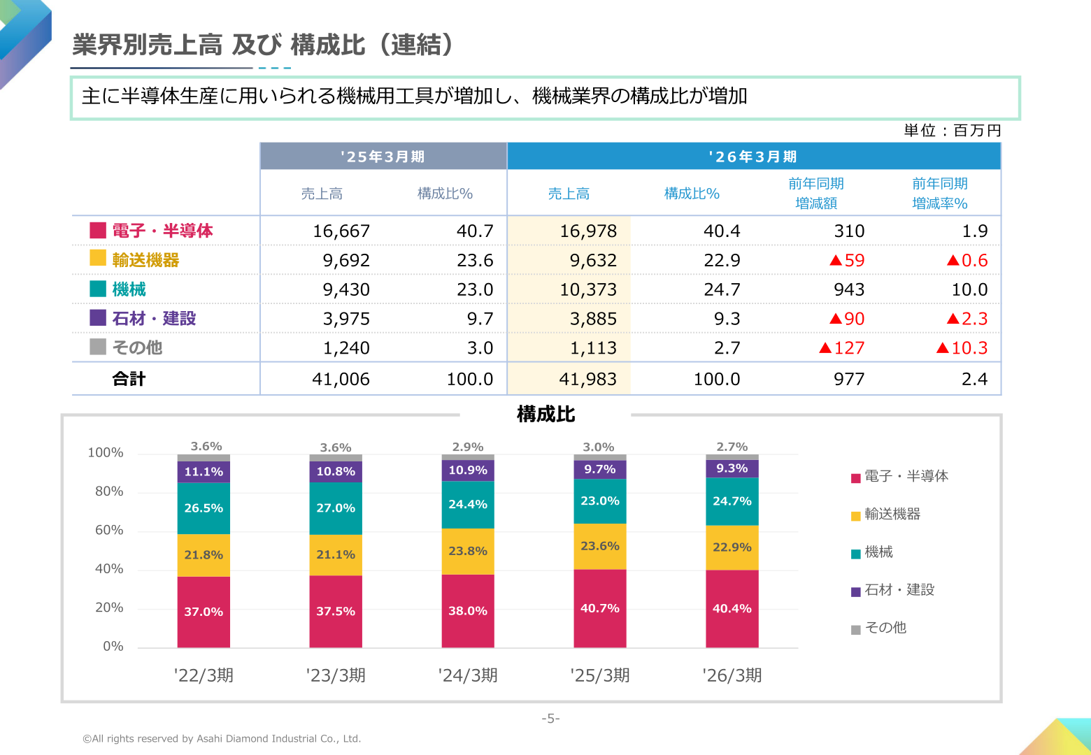 業界別売上高及び構成比(連結)の推移と実績表