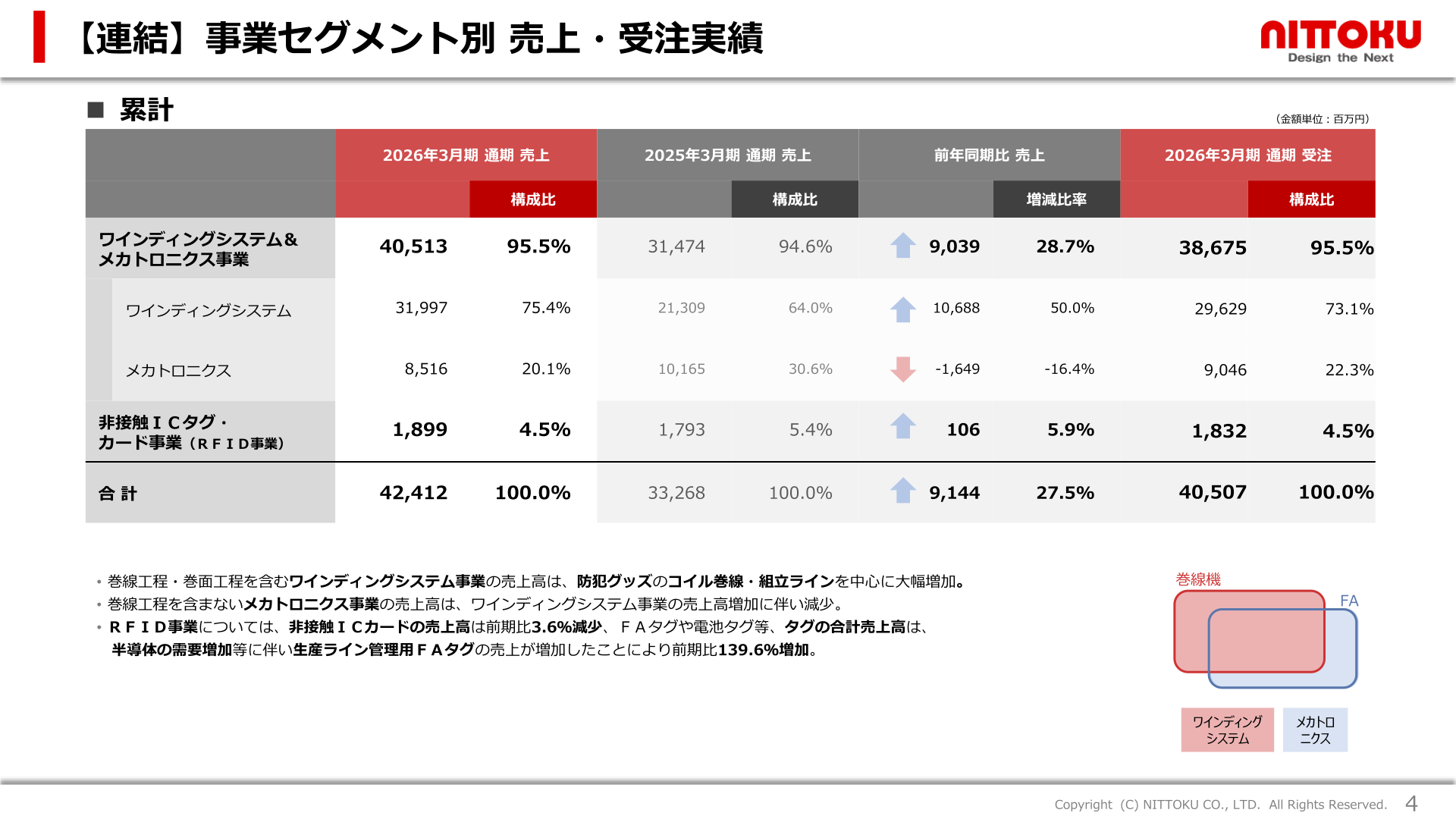 事業セグメント別 売上・受注実績