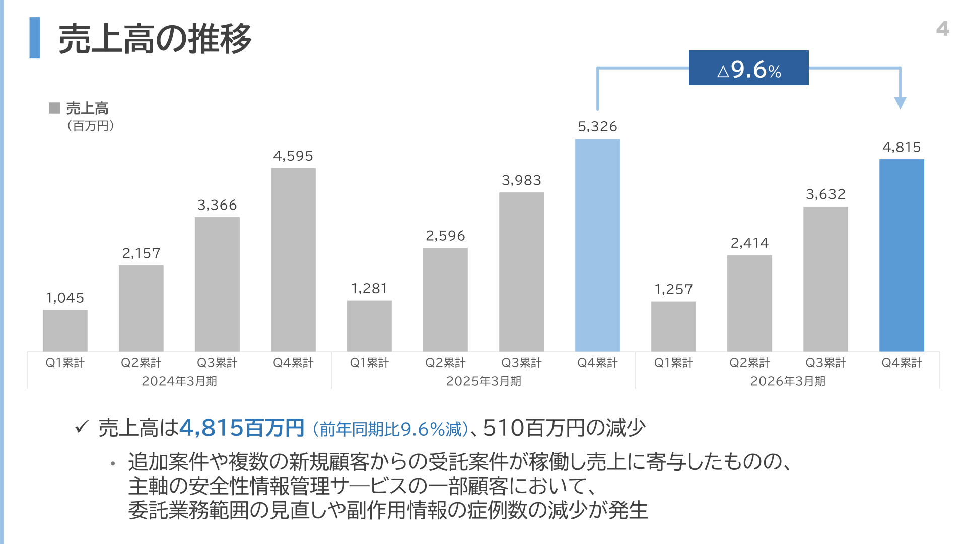 2024年3月期〜2026年3月期の四半期累計ベース売上高の推移