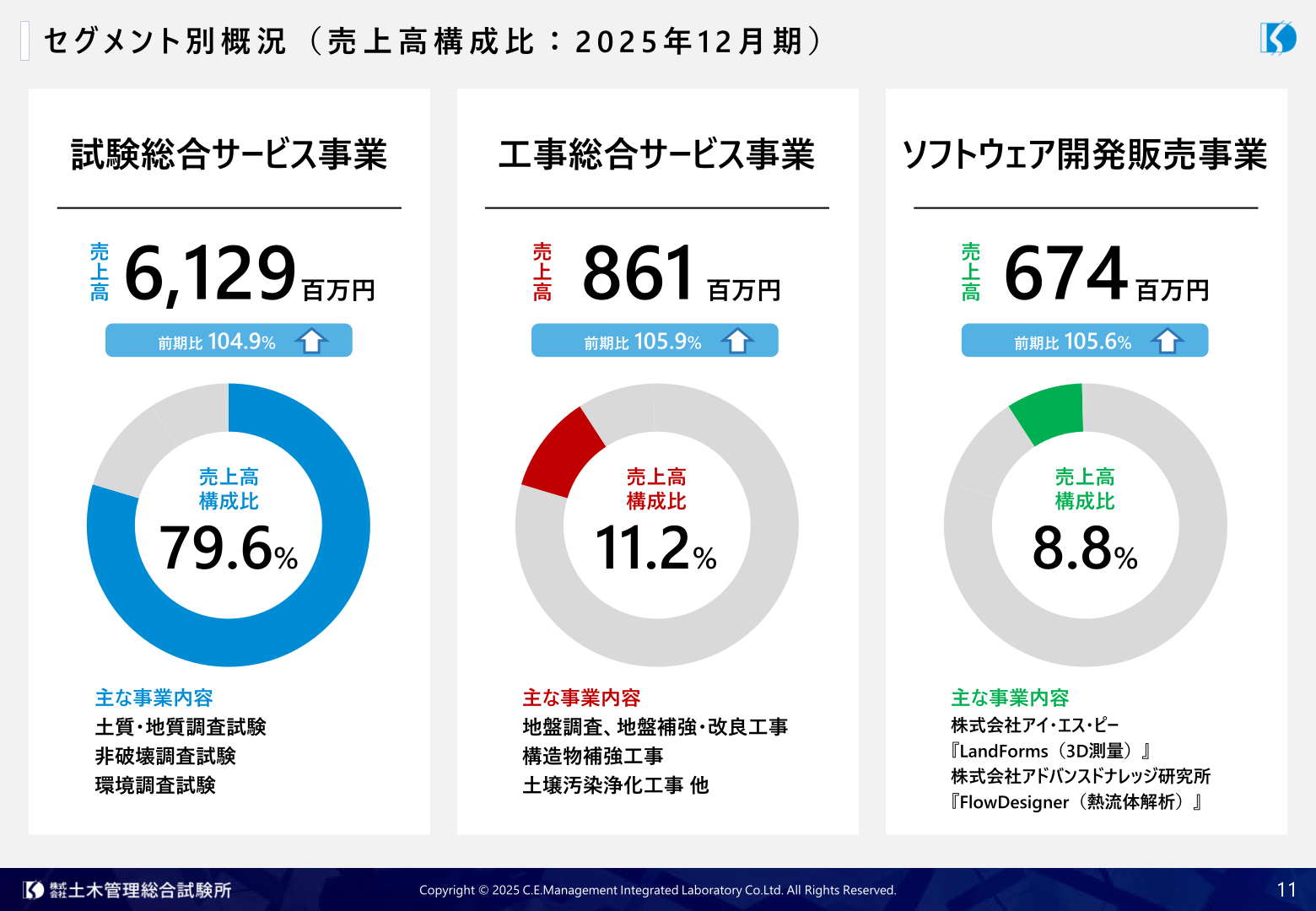 セグメント別概況（売上高構成比：2025年12月期）