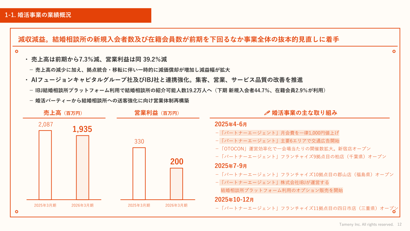 婚活事業の業績概況スライド