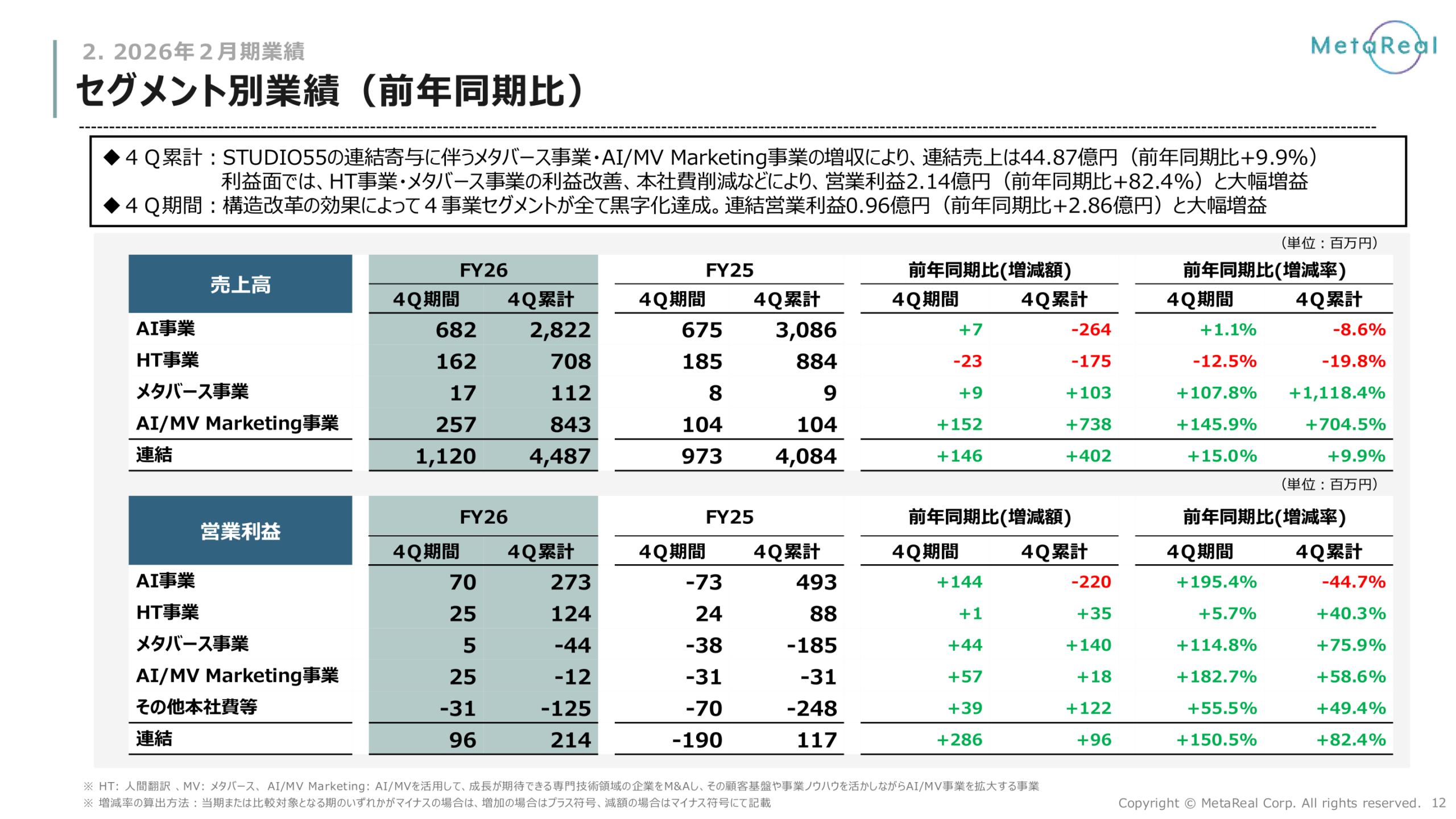 メタリアル セグメント別業績（前年同期比）