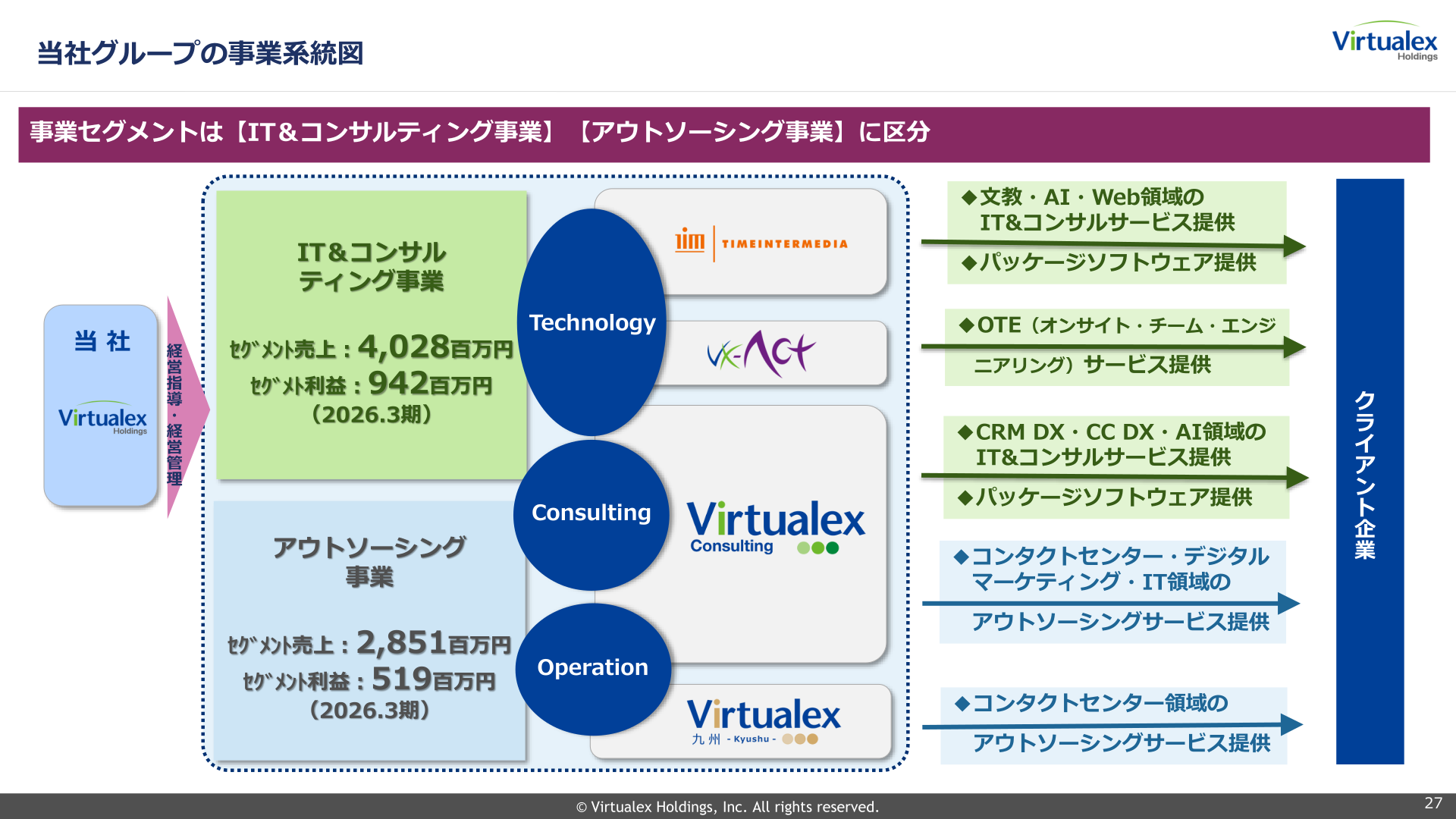 IT&コンサルティング事業とアウトソーシング事業の2026年3月期セグメント売上・利益を示す事業系統図