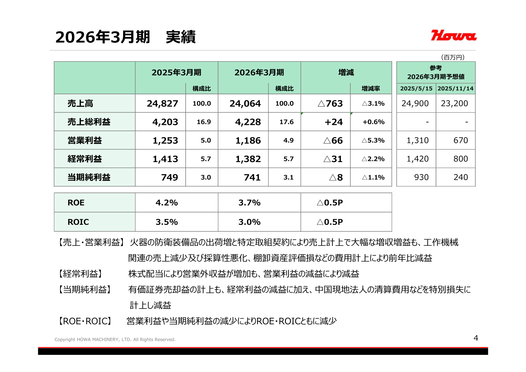 2026年3月期 連結業績実績