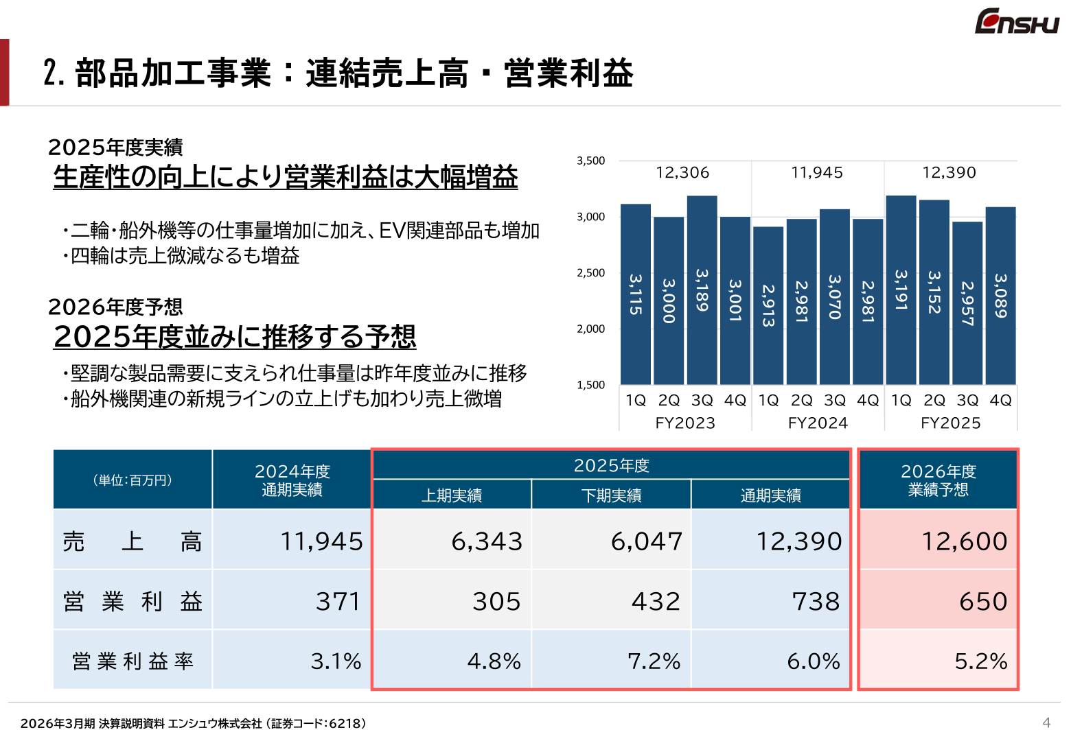 部品加工事業 連結売上高・営業利益の推移
