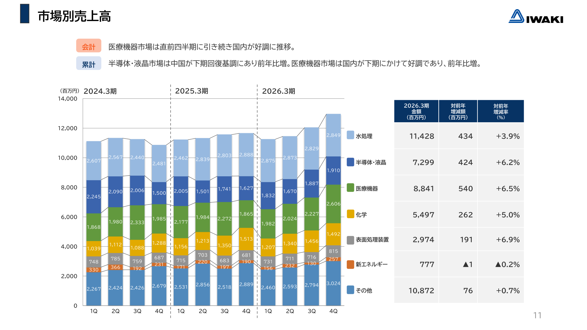 市場別売上高の推移（四半期ベース）