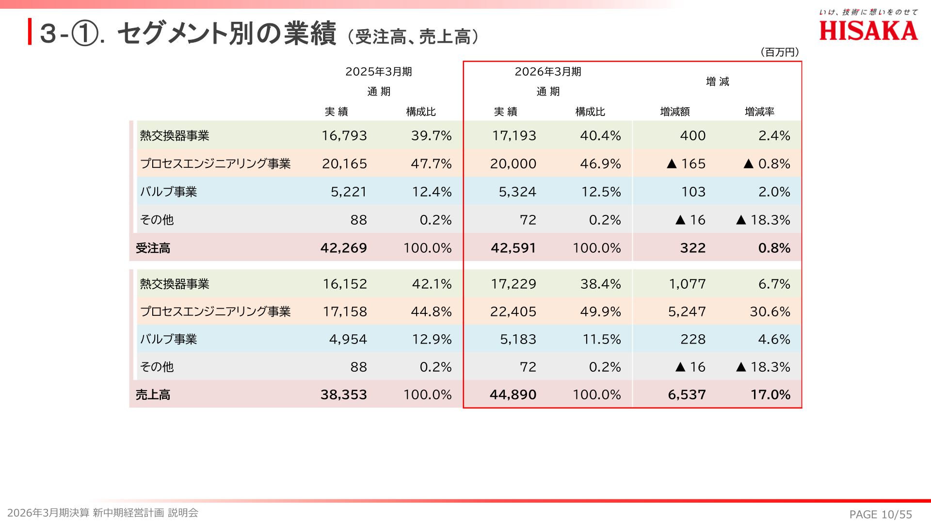 セグメント別の受注高・売上高(2026年3月期)