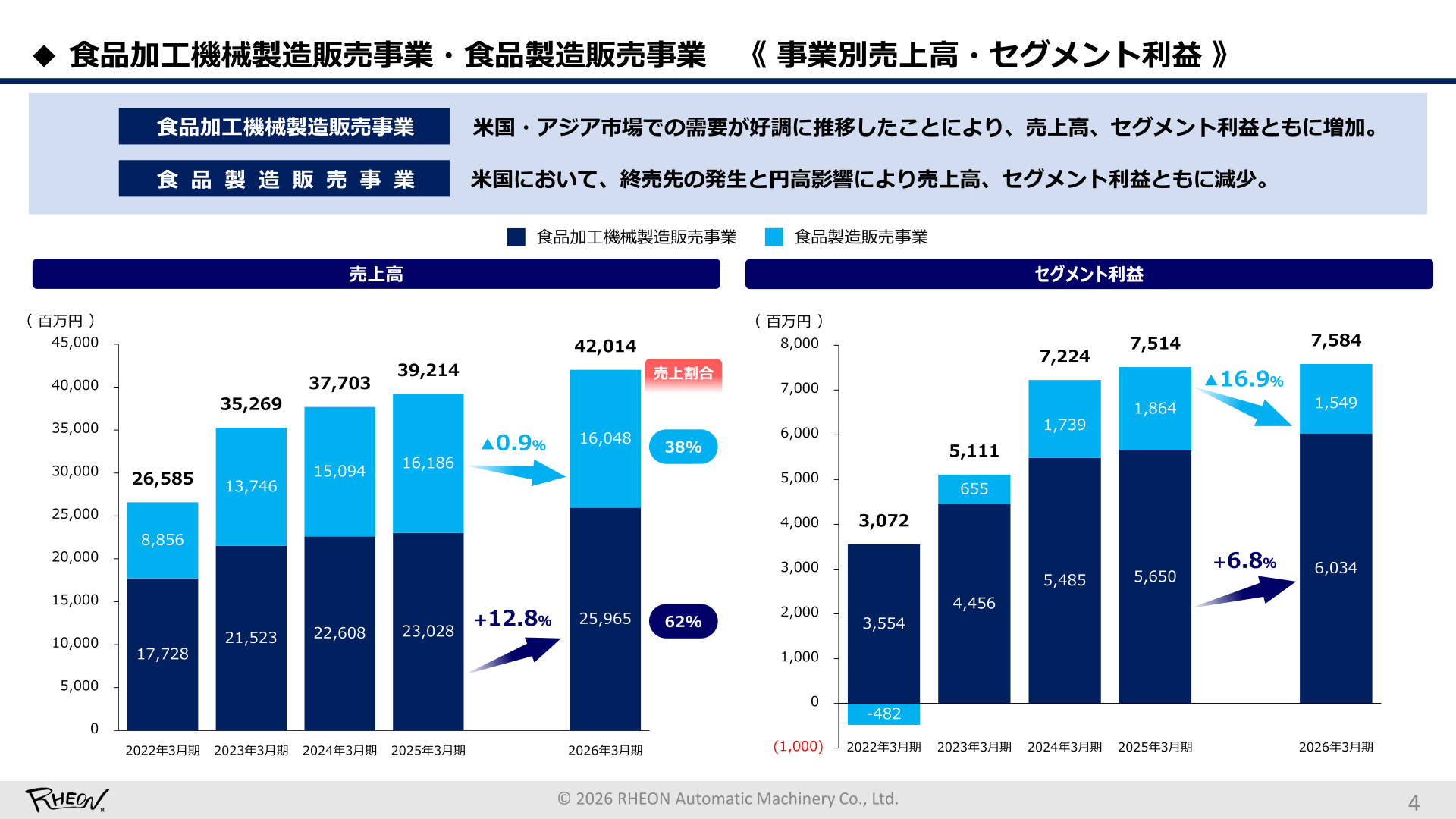 事業別（食品加工機械製造販売事業・食品製造販売事業）の売上高・セグメント利益