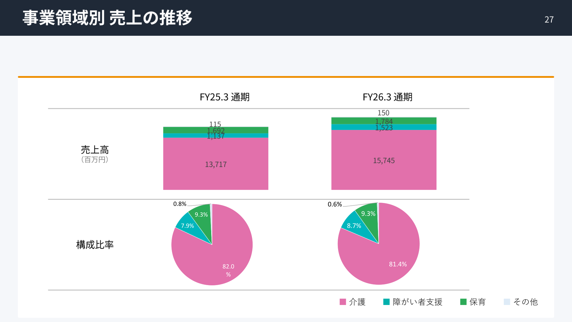 事業領域別売上の推移