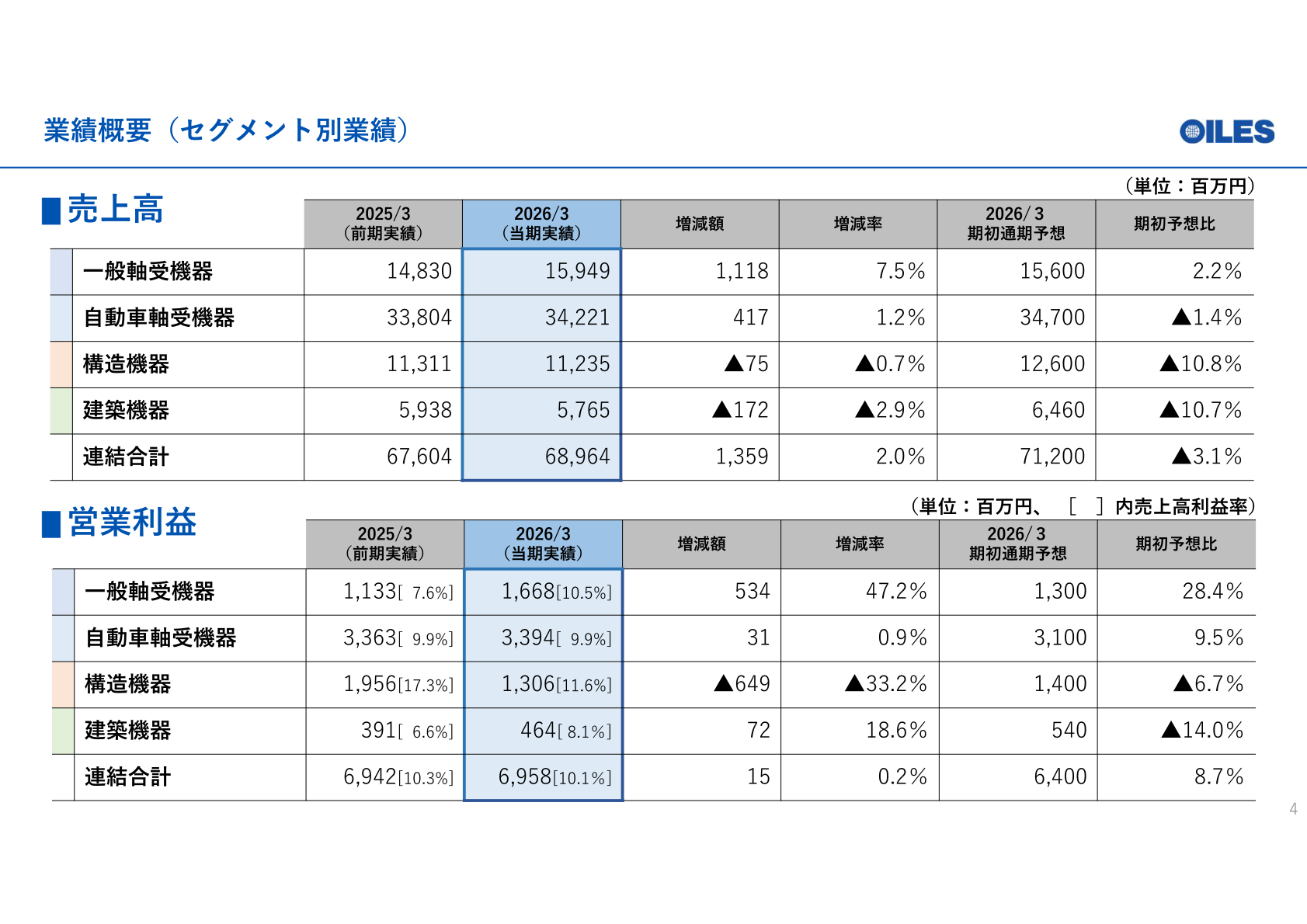 オイレス工業 2026年3月期 セグメント別業績（売上高・営業利益）