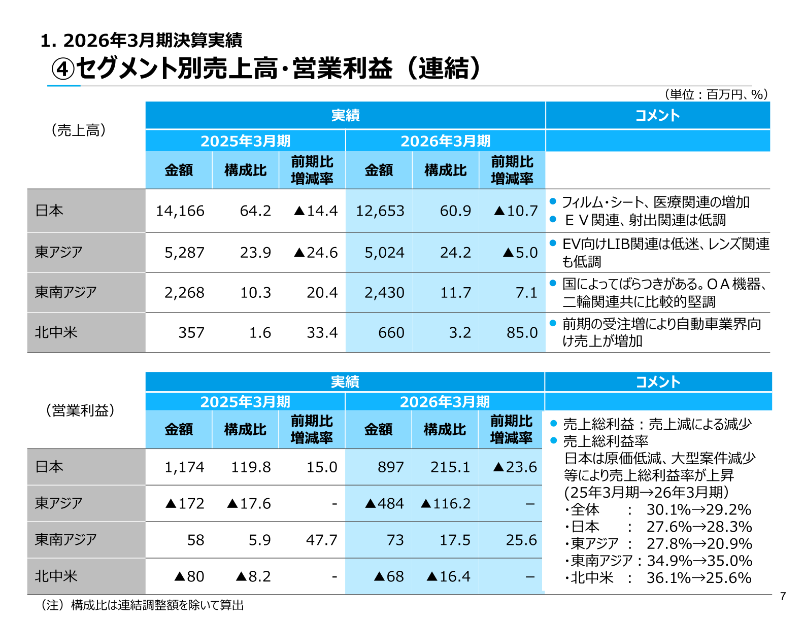 セグメント別売上高・営業利益(2026年3月期実績)