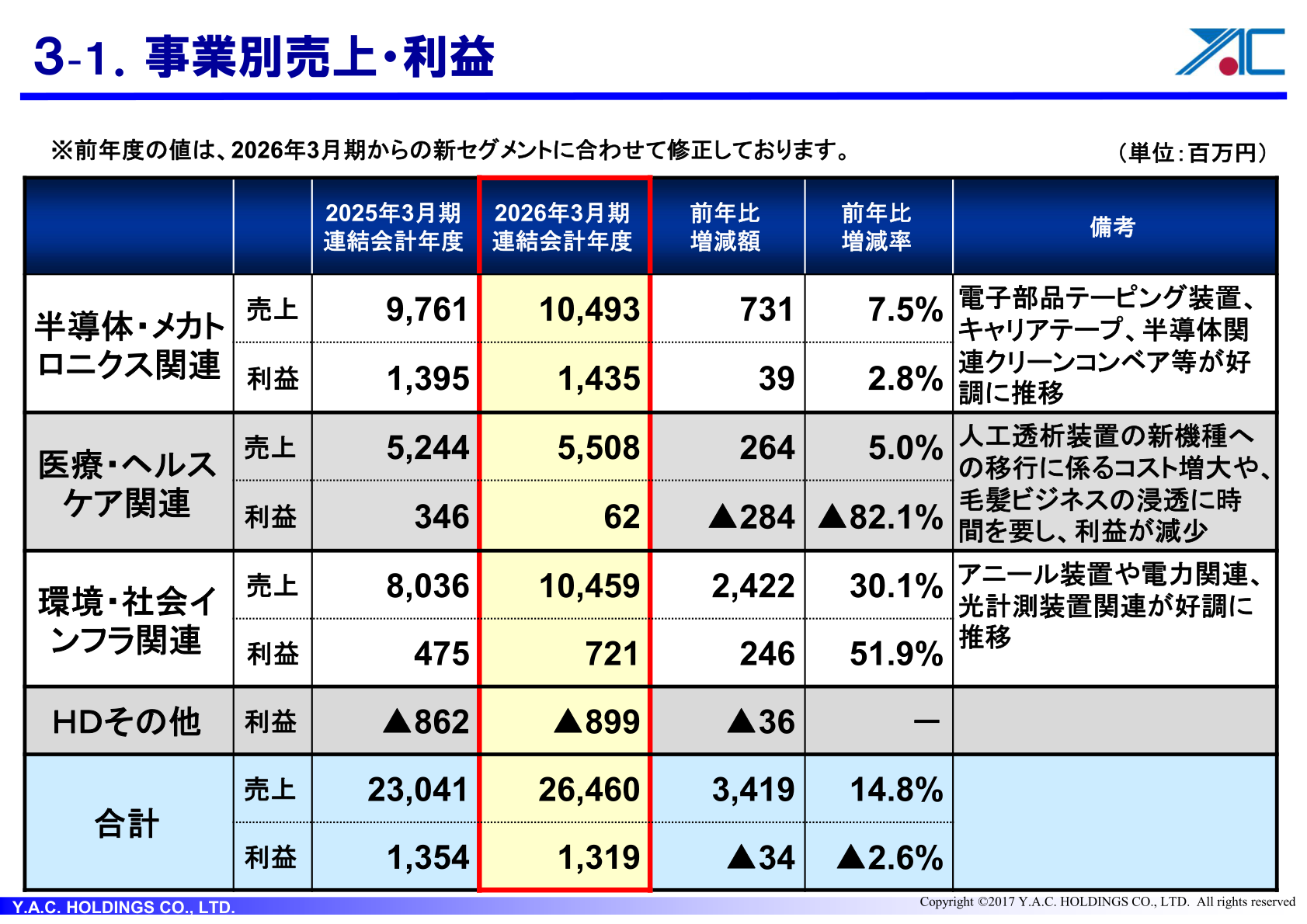 ワイエイシイホールディングス 事業別売上・利益(2026年3月期)