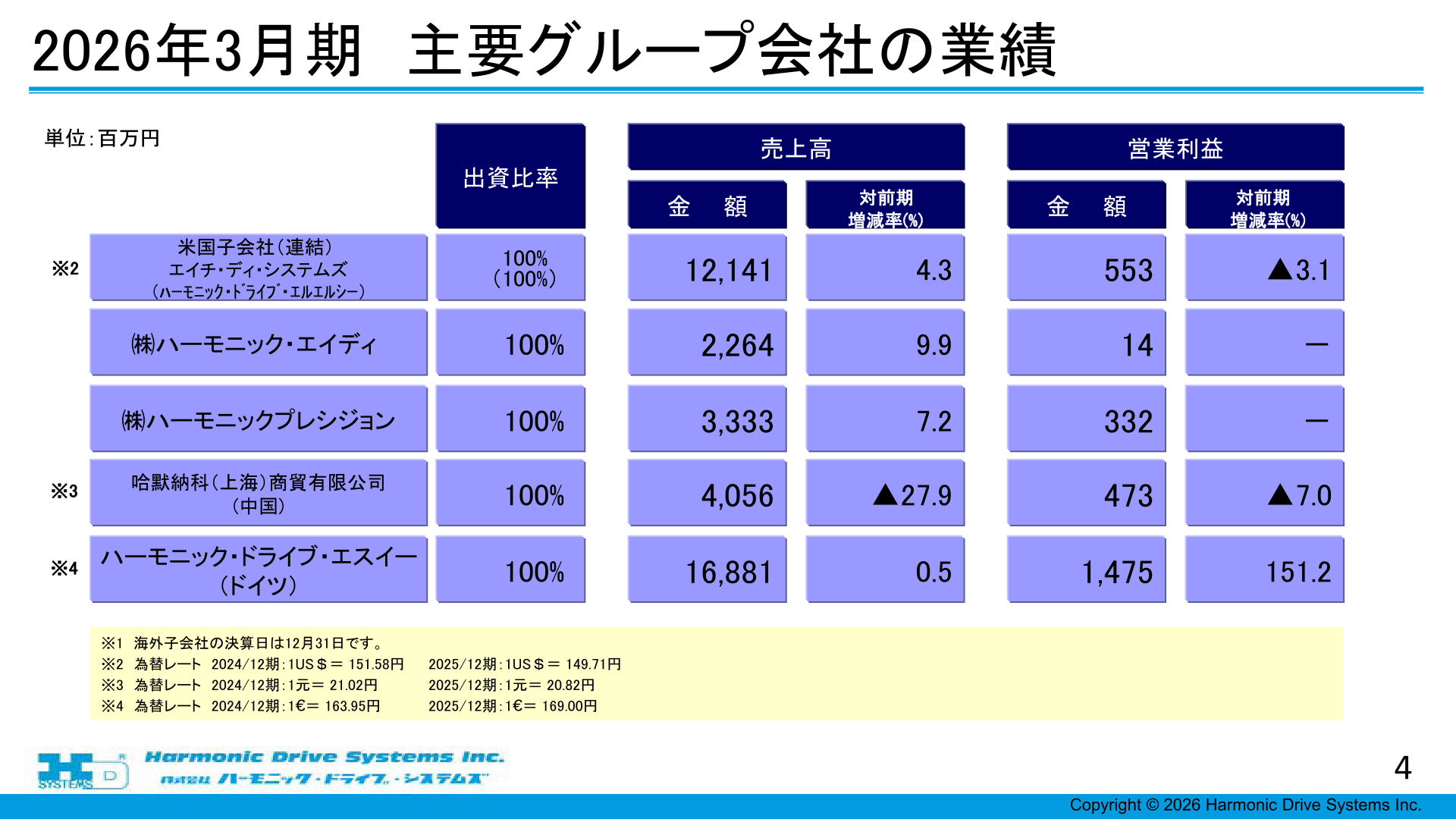 2026年3月期 主要グループ会社の業績
