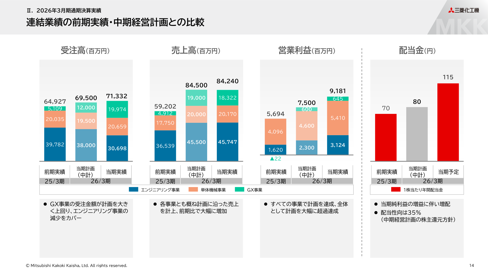連結業績の前期実績・中期経営計画との比較（受注高・売上高・営業利益・配当金）